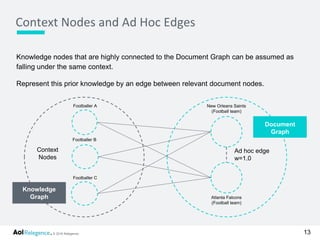 © 2016 Relegence.
Knowledge nodes that are highly connected to the Document Graph can be assumed as
falling under the same context.
Represent this prior knowledge by an edge between relevant document nodes.
Context Nodes and Ad Hoc Edges
13
Document
Graph
Knowledge
Graph
New Orleans Saints
(Football team)
Atlanta Falcons
(Football team)
Footballer C
Footballer A
Footballer B
Context
Nodes
Ad hoc edge
w=1.0
 