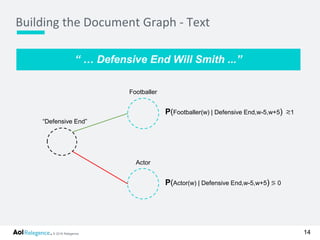 © 2016 Relegence.
Building the Document Graph - Text
14
“ … Defensive End Will Smith ...”
Footballer
“Defensive End”
P(Footballer(w) | Defensive End,w-5,w+5) ⪝1
P(Actor(w) | Defensive End,w-5,w+5) ⪞ 0
Actor
 