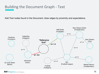 © 2016 Relegence.
Add Text nodes found in the Document, draw edges by proximity and expectations.
Building the Document Graph - Text
15
New Orleans Saints
(Football team)
Atlanta Falcons
(Football team)
Will Smith
(Footballer)
NFL
(Football League)
New Orleans
(City)
w=1.0
w=1.0
w=1.0
w=1.0
Will Smith
(Actor)22 Jump Street
(Movie)
Facebook
(Company)
Celebrities
(Category)
Football
(Category)
w=1.0
w=1.0
“Defensive
End”
w= -0.6
w= 1.0
 