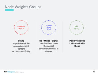 © 2016 Relegence.
Node Weights Groups
17
Facebook
(w) < 0
NFL
W > 0
22 Jump
Street
W=0
Prune
improbable at the
given document
context
or Unknown Entity
No / Mixed Signal
resolve them once
the correct
document context is
clearer
Positive Nodes
Let’s start with
these
 