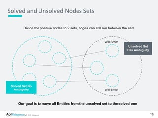 © 2016 Relegence.
Divide the positive nodes to 2 sets, edges can still run between the sets
Solved and Unsolved Nodes Sets
18
Unsolved Set
Has Ambiguity
Solved Set No
Ambiguity
Will Smith
Will Smith
Our goal is to move all Entities from the unsolved set to the solved one
 