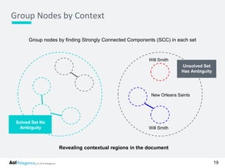 © 2016 Relegence.
Group nodes by finding Strongly Connected Components (SCC) in each set
Group Nodes by Context
19
Revealing contextual regions in the document
Unsolved Set
Has Ambiguity
Solved Set No
Ambiguity
Will Smith
Will Smith
New Orleans Saints
 
