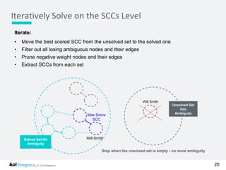 © 2016 Relegence.
Iteratively Solve on the SCCs Level
20
Iterate:
• Move the best scored SCC from the unsolved set to the solved one
• Filter out all losing ambiguous nodes and their edges
• Prune negative weight nodes and their edges
• Extract SCCs from each set
Unsolved Set
Has
Ambiguity
Solved Set No
Ambiguity
Will Smith
Will Smith
Stop when the unsolved set is empty - no more ambiguity
Max Score
SCC
 