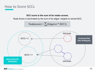 © 2016 Relegence.
SCC score is the sum of its nodes scores.
Node Score is dominated by the sum of its edges’ weights to solved SCC
Node(score) = ∑(Edge(w) * |SCC|)
How to Score SCCs
21
Unsolved Set
Has Ambiguity
Solved Set No
Ambiguity
Will Smith
Will Smith
|SCC| = 2
|SCC| = 3
 