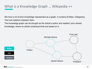 © 2016 Relegence.
We have a lot of prior knowledge represented as a graph, it contains Entities, Categories,
Text and relations between them.
The knowledge graph can be thought as the article’s author and readers’ prior shared
knowledge, where an article contextual hints are based on it.
What is a Knowledge Graph … Wikipedia ++
8
Entity
Text
Category
“First Lady”
“President”
Michelle Obama
Barack Obama
Politics
 