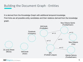 © 2016 Relegence.
It is derived from the Knowledge Graph with additional temporal knowledge.
First hints are all possible entity candidates and their relations derived from the knowledge
graph.
Building the Document Graph - Entities
9
New Orleans Saints
(Football team)
Atlanta Falcons
(Football team)
Will Smith
(Footballer)
NFL
(Football League)
New Orleans
(City)
w=1.0
w=1.0
w=1.0
w=1.0
w=1.0
Will Smith
(Actor)
22 Jump Street
(Movie)
Facebook
(Company)
 
