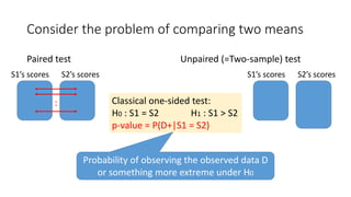 Consider the problem of comparing two means
Paired test Unpaired (=Two-sample) test
Classical one-sided test:
H0 : S1 = S2 H1 : S1 > S2
p-value = P(D+|S1 = S2)
:
S1’s scores S2’s scores S1’s scores S2’s scores
Probability of observing the observed data D
or something more extreme under H0
 
