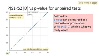 P(S1<S2|D) vs p-value for unpaired tests
Bottom line:
p-value can be regarded as a
reasonable approximation
of P(S1<S2|D) which is what we
really want!
More results in paper
 