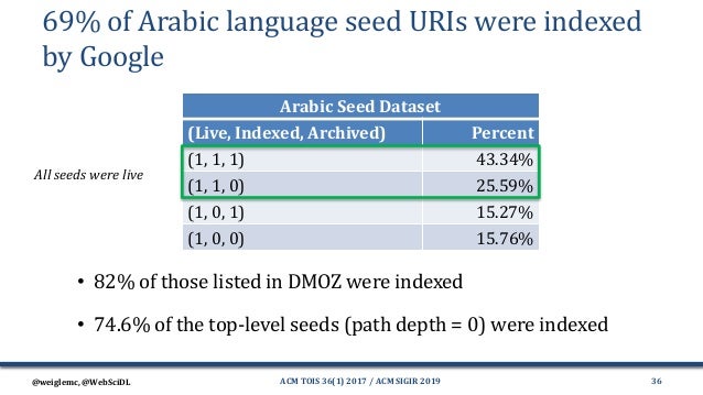 Comparing The Archival Rate Of Arabic English Danish And Korean La