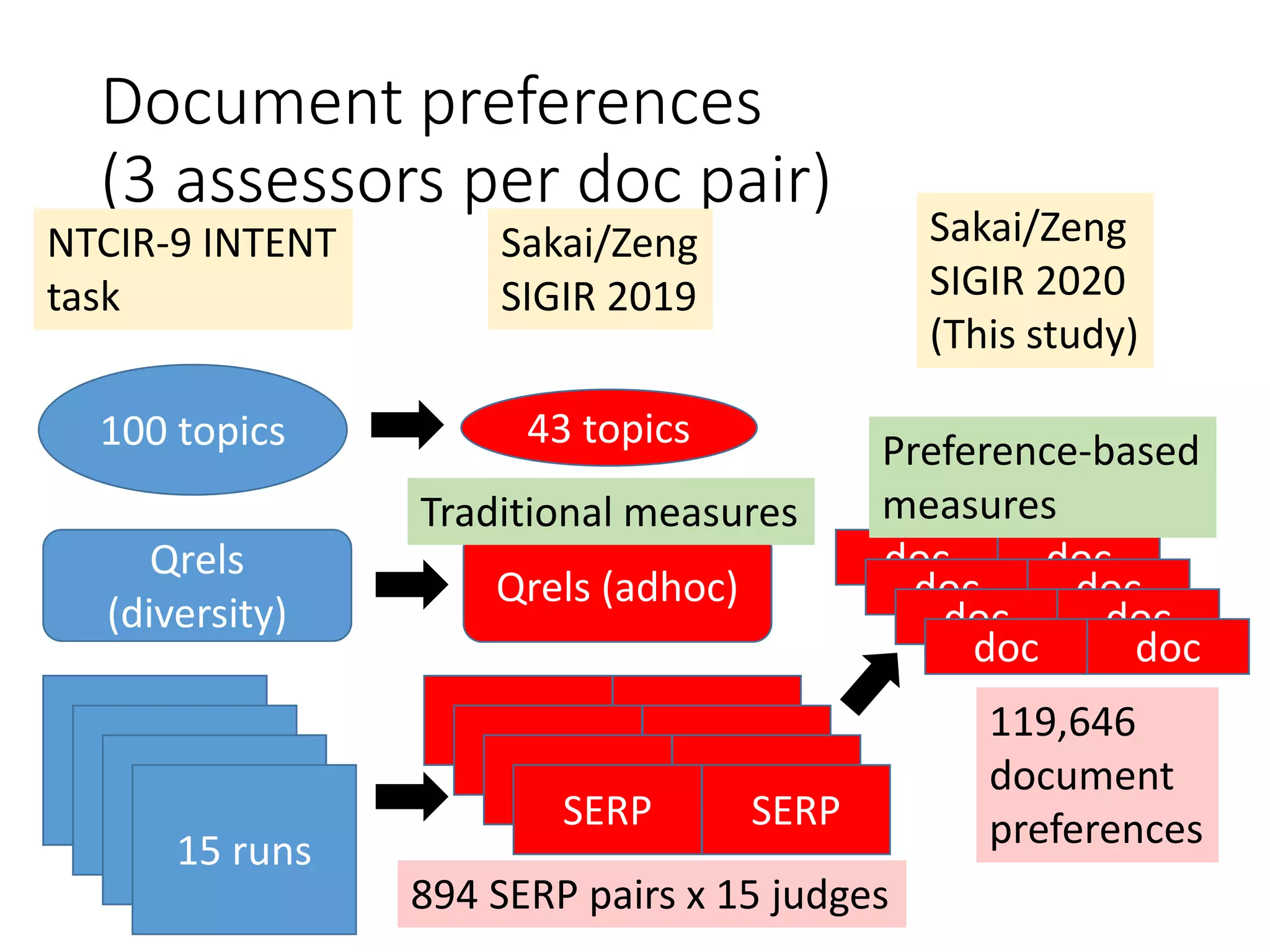 Document preferences
(3 assessors per doc pair)
NTCIR-9 INTENT
task
Sakai/Zeng
SIGIR 2019
Sakai/Zeng
SIGIR 2020
(This study)
43 topics100 topics
Qrels
(diversity)
15 runs
SERP SERP
SERP SERP
SERP SERP
SERP SERP
Qrels (adhoc)
894 SERP pairs x 15 judges
doc doc
doc doc
doc doc
doc doc
119,646
document
preferences
Traditional measures
Preference-based
measures
 