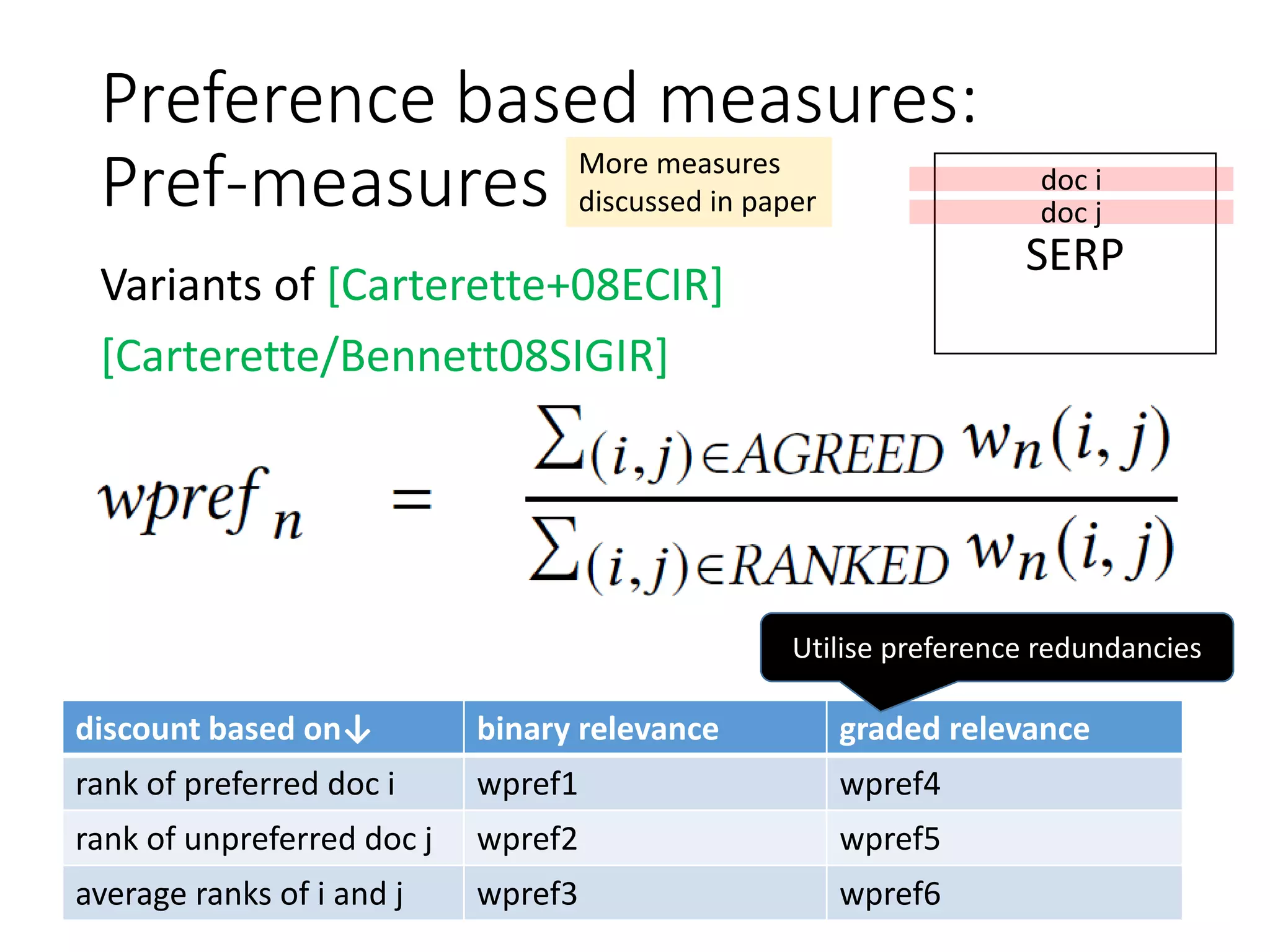 Preference based measures:
Pref-measures
Variants of [Carterette+08ECIR]
[Carterette/Bennett08SIGIR]
discount based on↓ binary relevance graded relevance
rank of preferred doc i wpref1 wpref4
rank of unpreferred doc j wpref2 wpref5
average ranks of i and j wpref3 wpref6
Utilise preference redundancies
More measures
discussed in paper
SERP
doc i
doc j
 