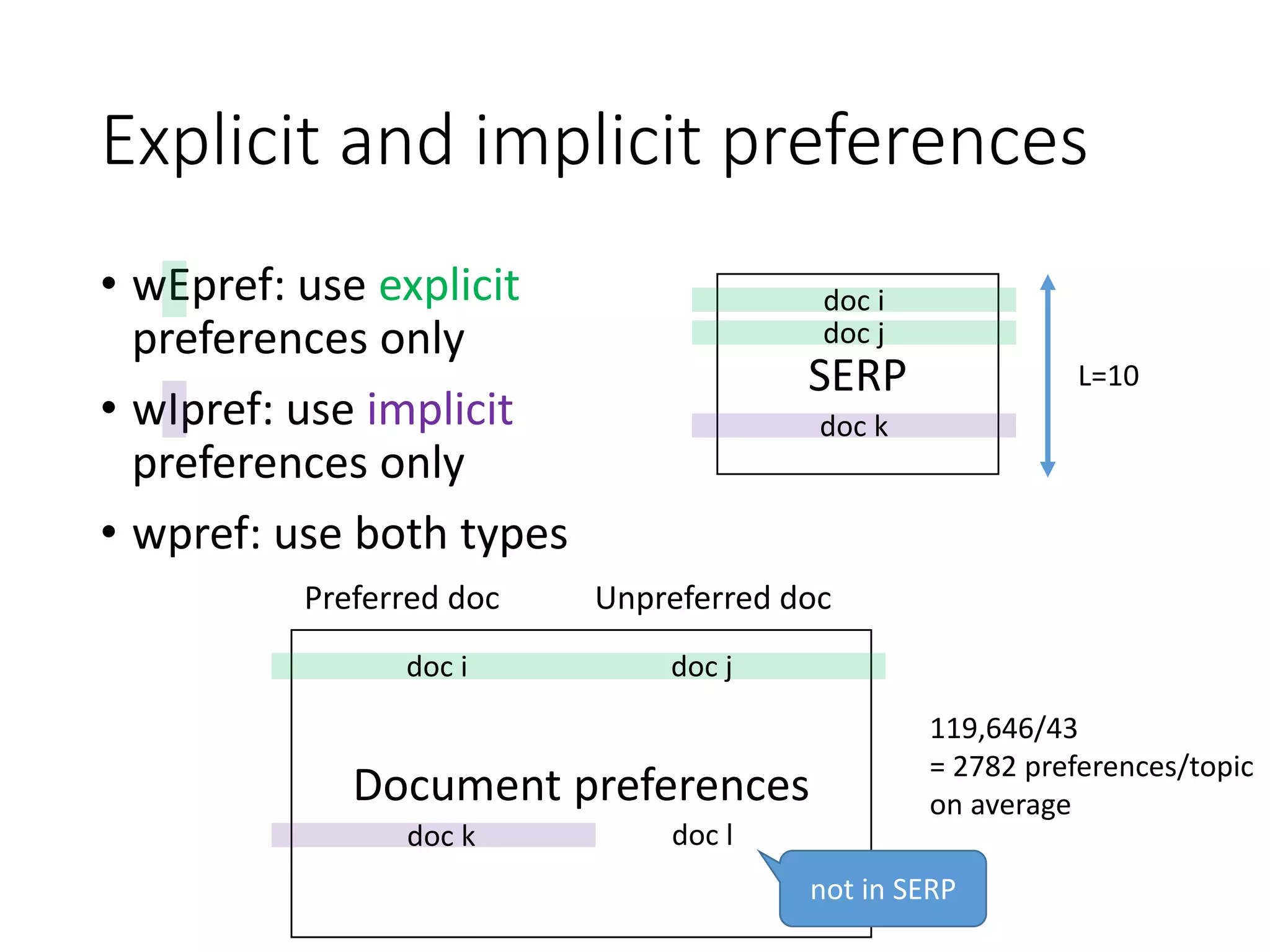 Explicit and implicit preferences
• wEpref: use explicit
preferences only
• wIpref: use implicit
preferences only
• wpref: use both types
SERP L=10
Document preferences
Preferred doc Unpreferred doc
doc i
119,646/43
= 2782 preferences/topic
on average
doc j
doc k
doc i doc j
doc k doc l
not in SERP
 