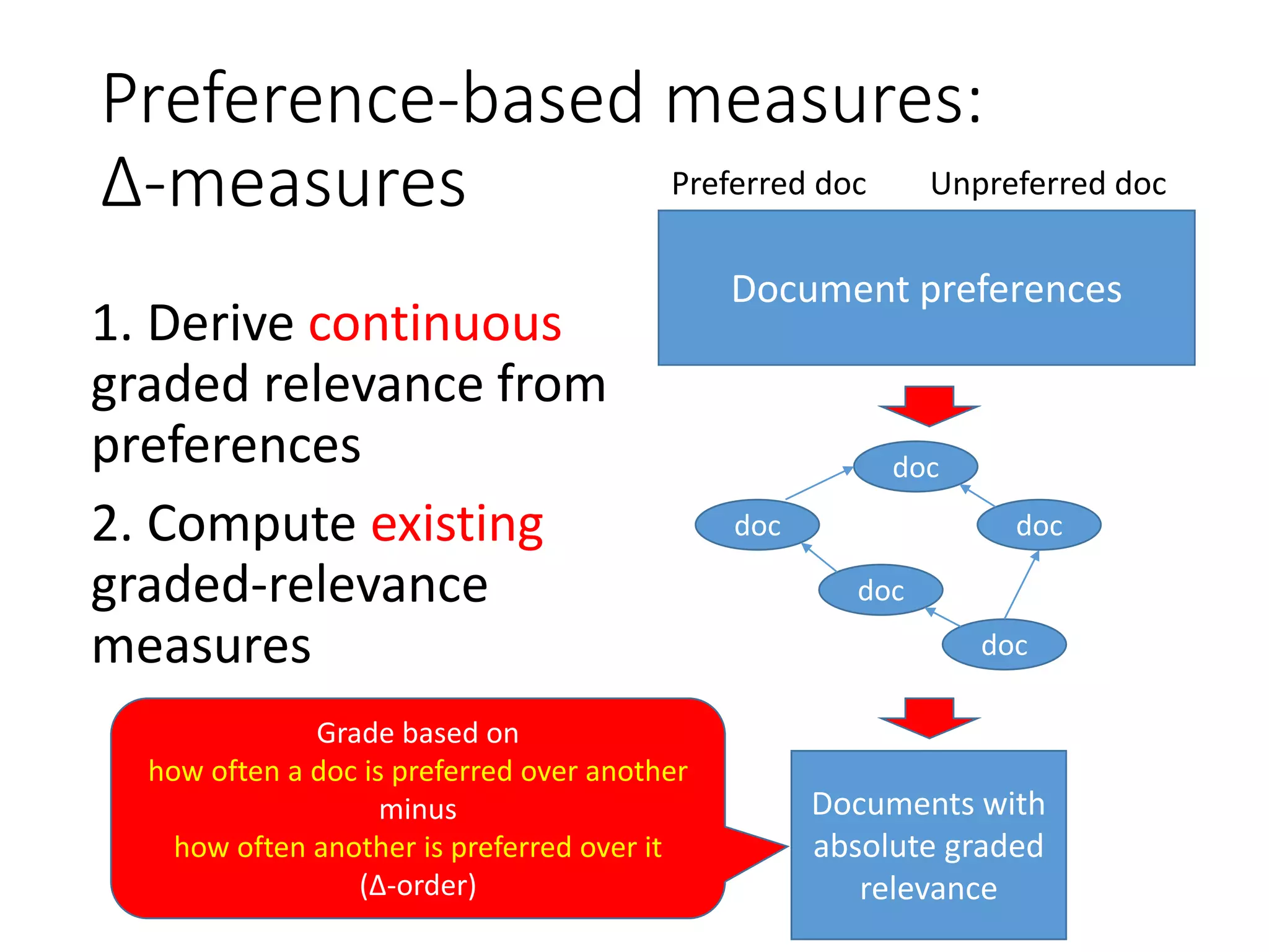 Preference-based measures:
Δ-measures
1. Derive continuous
graded relevance from
preferences
2. Compute existing
graded-relevance
measures
Document preferences
Preferred doc Unpreferred doc
doc
doc doc
doc
doc
Documents with
absolute graded
relevance
Grade based on
how often a doc is preferred over another
minus
how often another is preferred over it
(Δ-order)
 