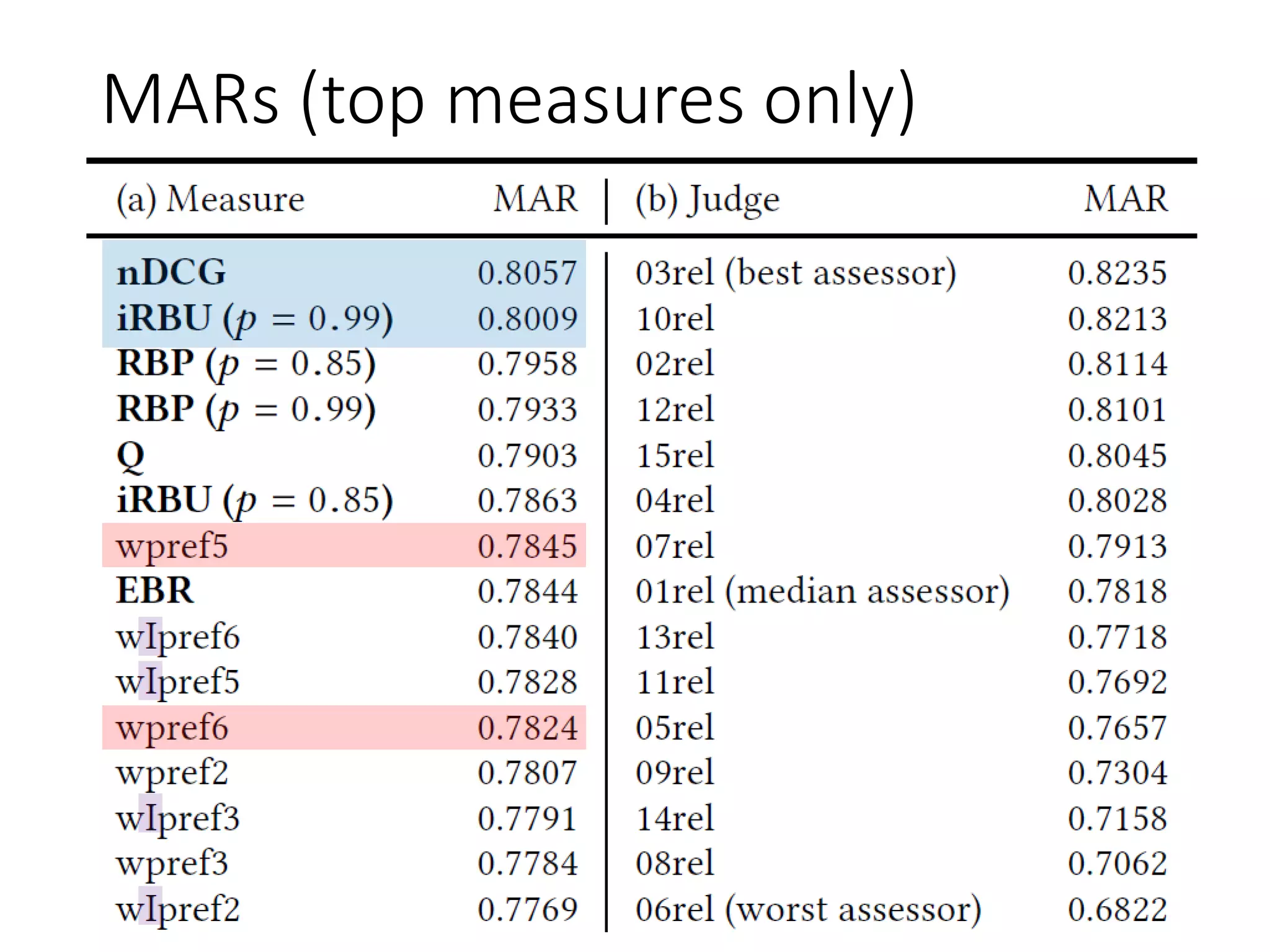 MARs (top measures only)
 