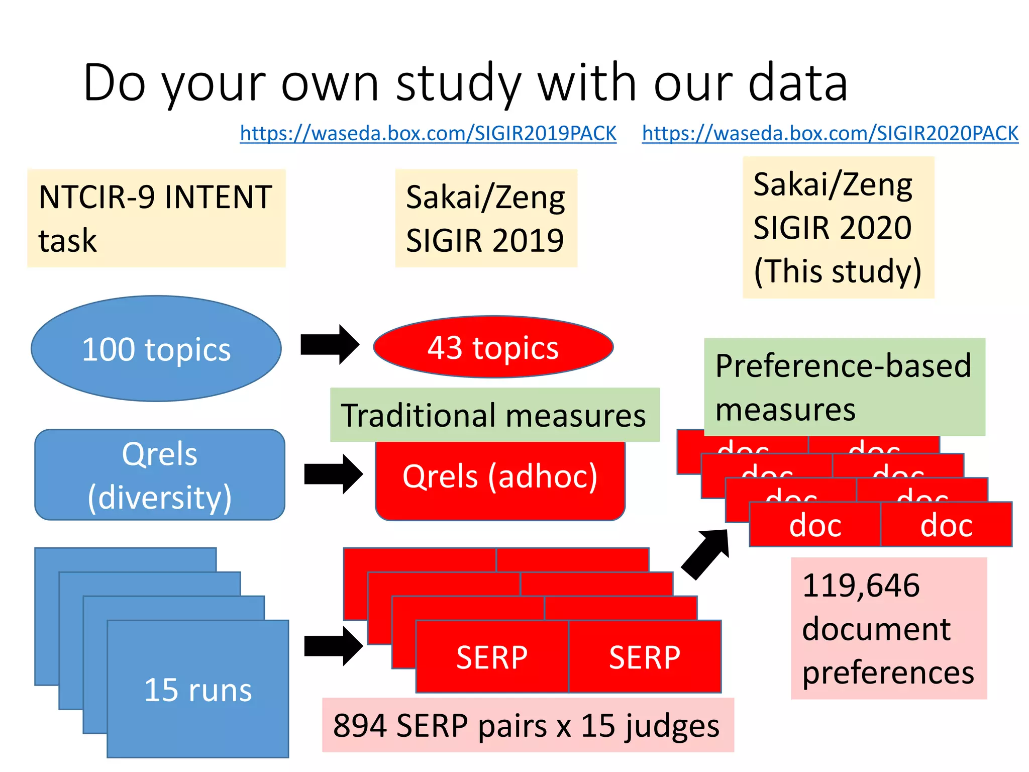 Do your own study with our data
NTCIR-9 INTENT
task
Sakai/Zeng
SIGIR 2019
Sakai/Zeng
SIGIR 2020
(This study)
43 topics100 topics
Qrels
(diversity)
15 runs
SERP SERP
SERP SERP
SERP SERP
SERP SERP
Qrels (adhoc)
894 SERP pairs x 15 judges
doc doc
doc doc
doc doc
doc doc
119,646
document
preferences
Traditional measures
Preference-based
measures
https://waseda.box.com/SIGIR2019PACK https://waseda.box.com/SIGIR2020PACK
 