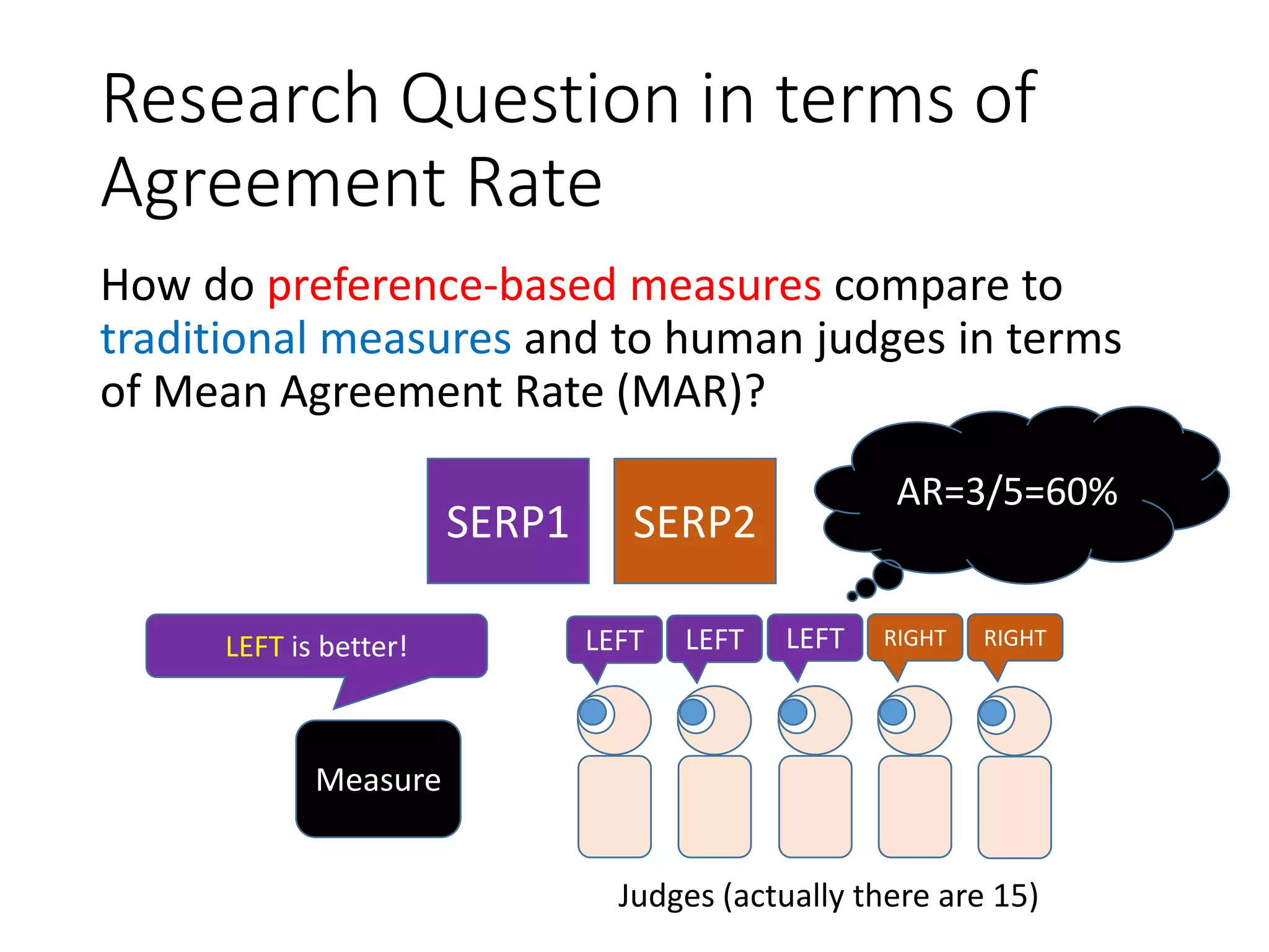 Research Question in terms of
Agreement Rate
How do preference-based measures compare to
traditional measures and to human judges in terms
of Mean Agreement Rate (MAR)?
SERP1 SERP2
Measure
Judges (actually there are 15)
LEFT is better! LEFT LEFT LEFT RIGHT RIGHT
AR=3/5=60%
 