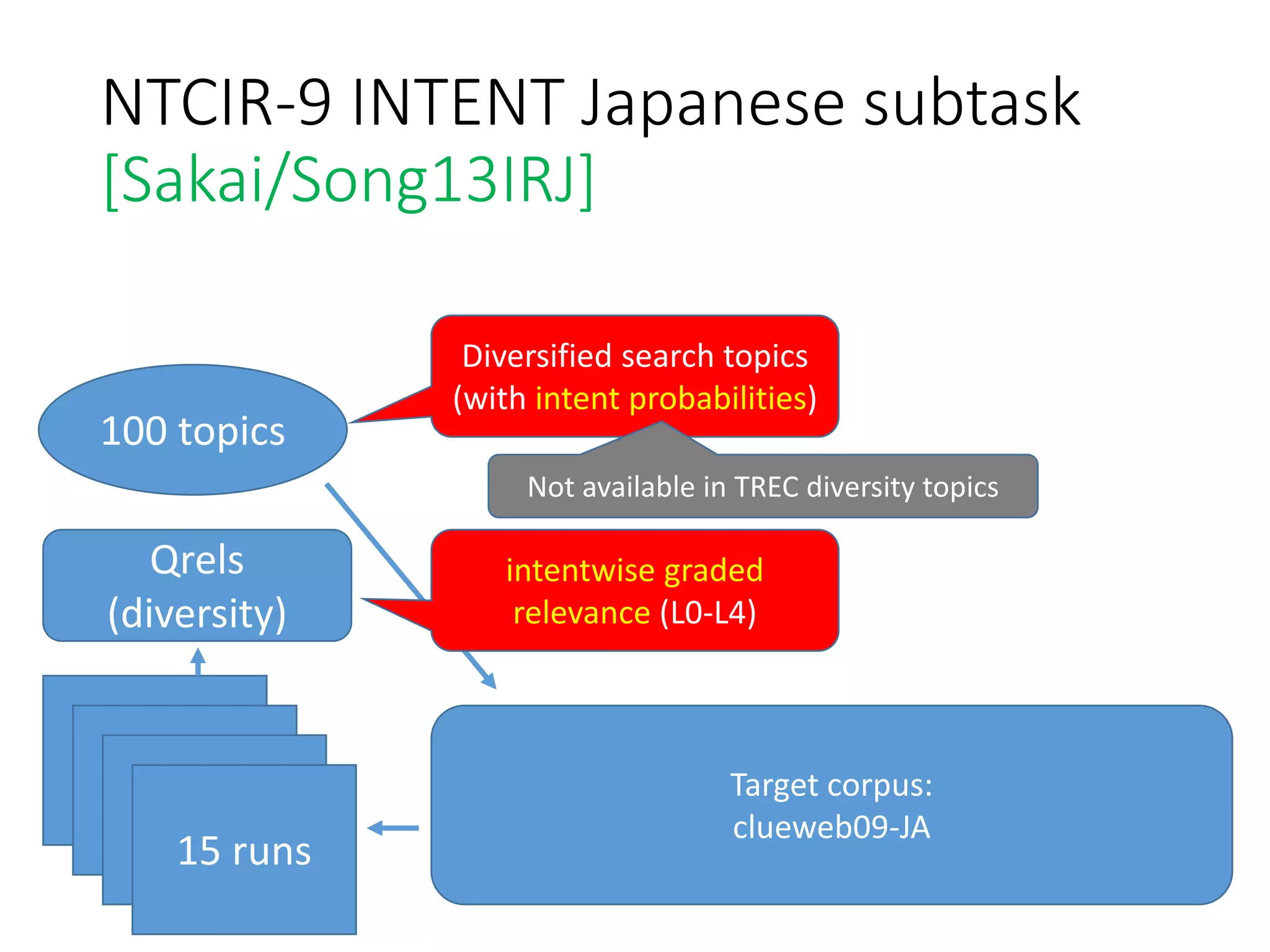 NTCIR-9 INTENT Japanese subtask
[Sakai/Song13IRJ]
100 topics
Qrels
(diversity)
15 runs
Diversified search topics
(with intent probabilities)
Not available in TREC diversity topics
intentwise graded
relevance (L0-L4)
Target corpus:
clueweb09-JA
 