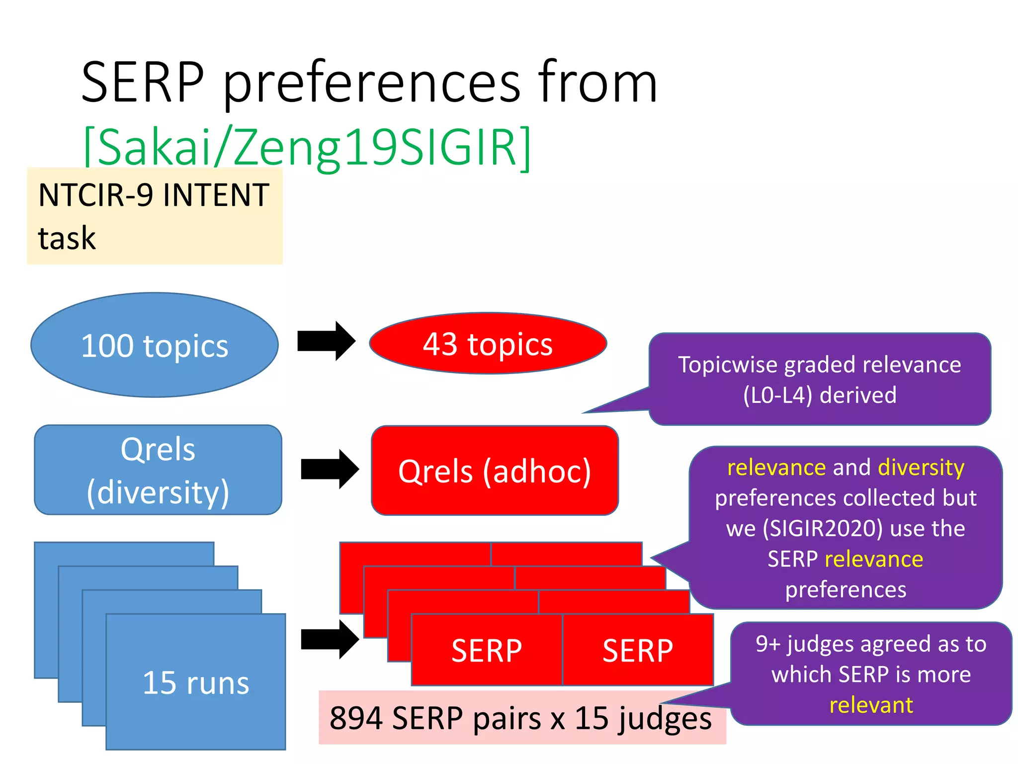 SERP preferences from
[Sakai/Zeng19SIGIR]
NTCIR-9 INTENT
task
43 topics100 topics
Qrels
(diversity)
15 runs
SERP SERP
SERP SERP
SERP SERP
SERP SERP
Qrels (adhoc)
894 SERP pairs x 15 judges
9+ judges agreed as to
which SERP is more
relevant
Topicwise graded relevance
(L0-L4) derived
relevance and diversity
preferences collected but
we (SIGIR2020) use the
SERP relevance
preferences
 