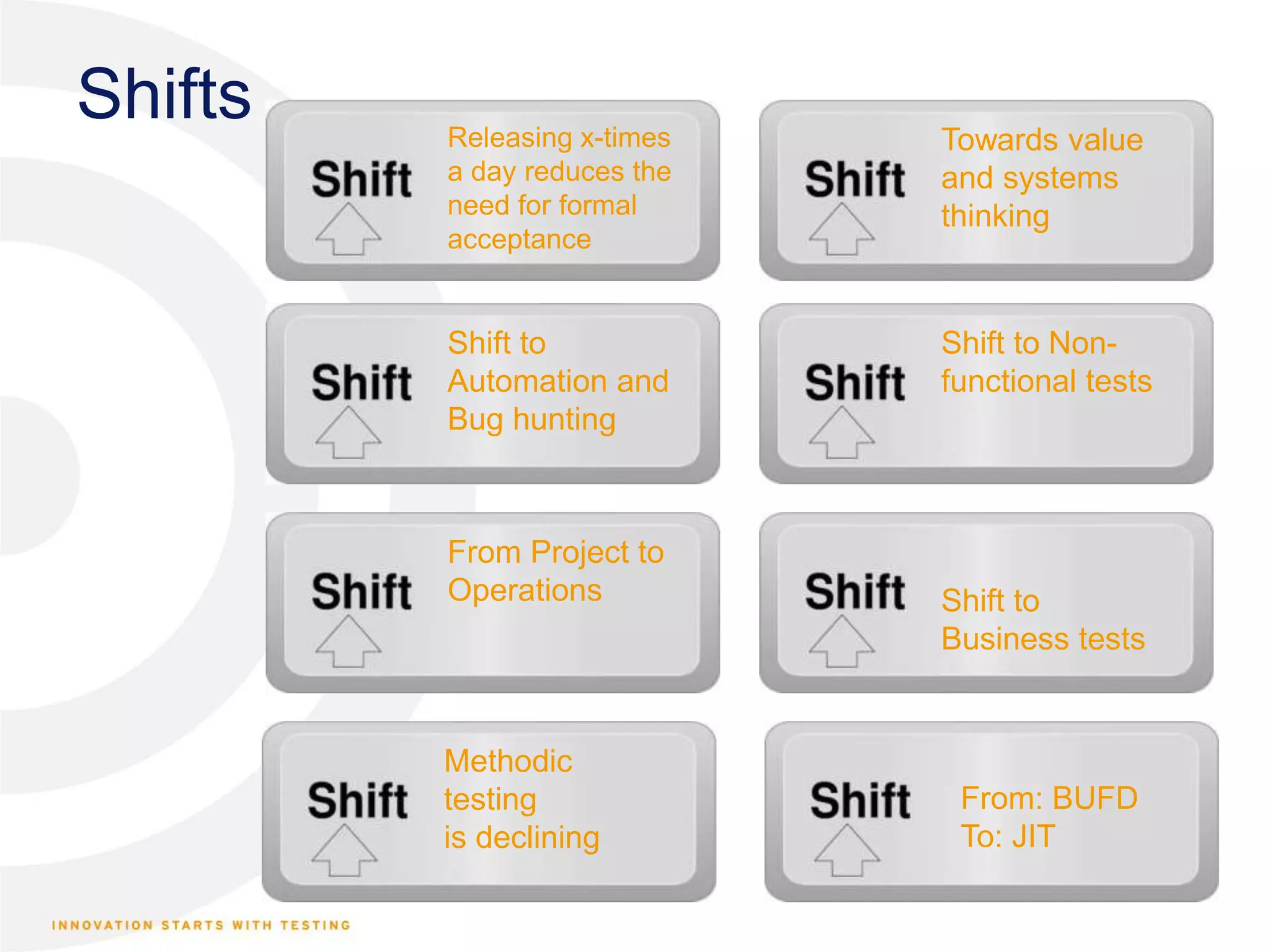 Shifts Releasing x-times a day reduces the need for formal acceptance Shift to Automation and Bug hunting Shift to Business tests Towards value and systems thinking Shift to Non- functional tests From Project to Operations Methodic testing is declining From: BUFD To: JIT 