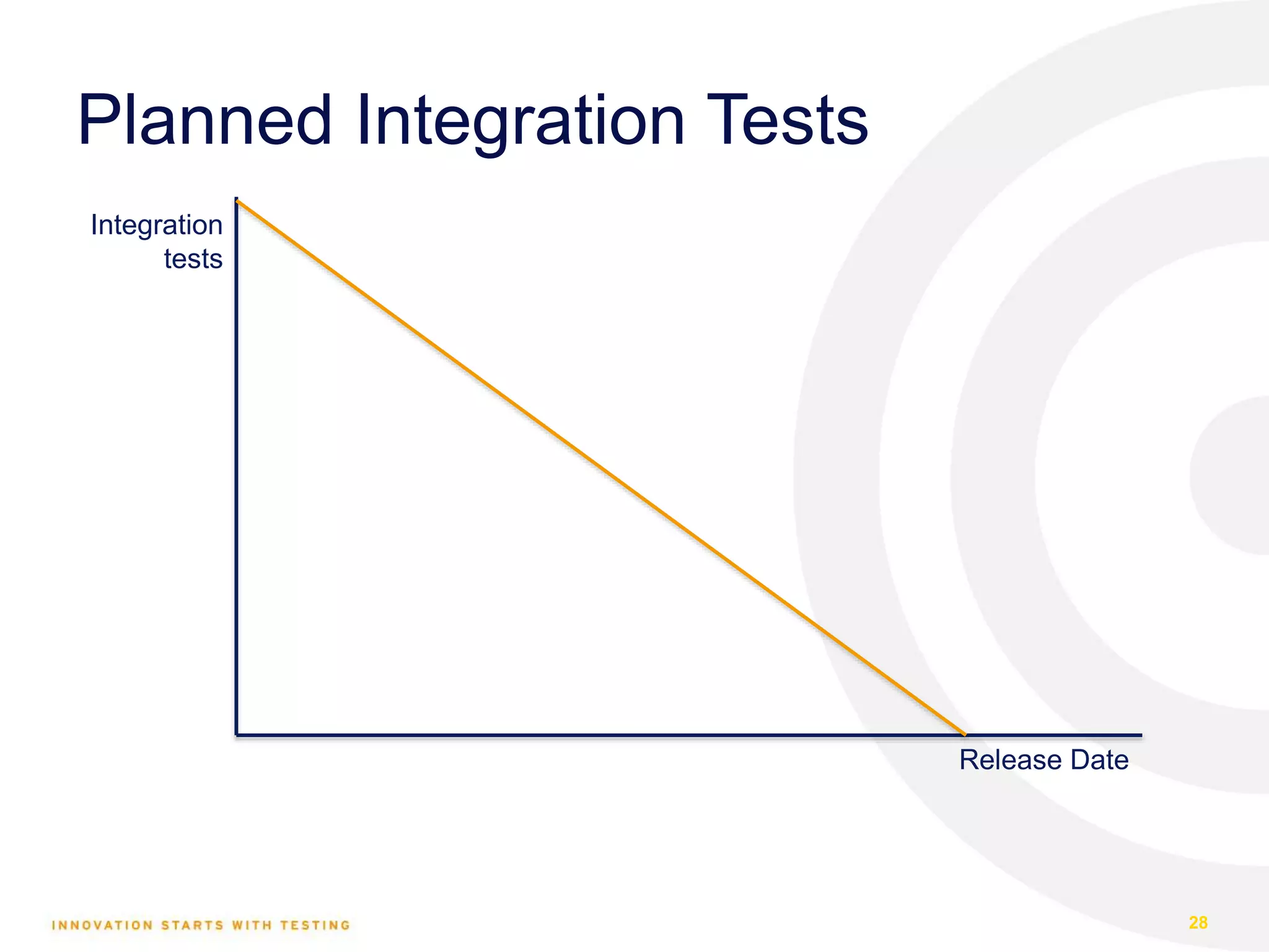 Planned Integration Tests 28 Integration tests Release Date 