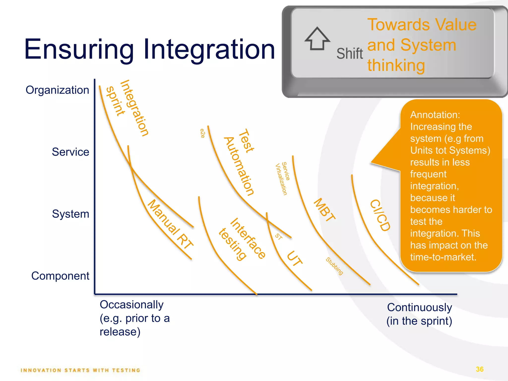 Ensuring Integration (rough sketch) 36 Organization Component System Service Continuously (in the sprint) Occasionally (e.g. prior to a release) Towards Value and System thinking Annotation: Increasing the system (e.g from Units tot Systems) results in less frequent integration, because it becomes harder to test the integration. This has impact on the time-to-market. 