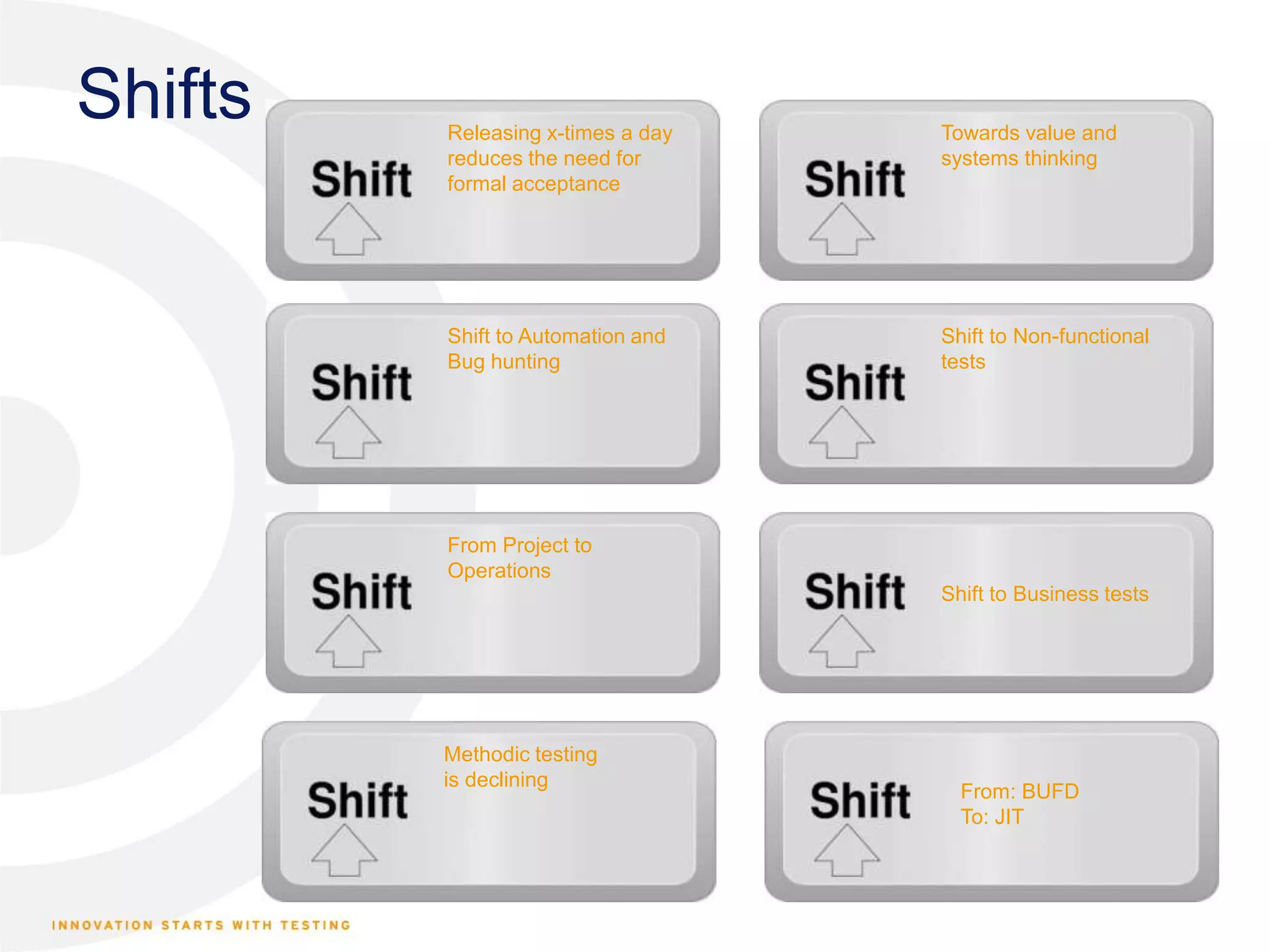 Shifts Releasing x-times a day reduces the need for formal acceptance Shift to Automation and Bug hunting Shift to Business tests Towards value and systems thinking Shift to Non-functional tests From Project to Operations Methodic testing is declining From: BUFD To: JIT 
