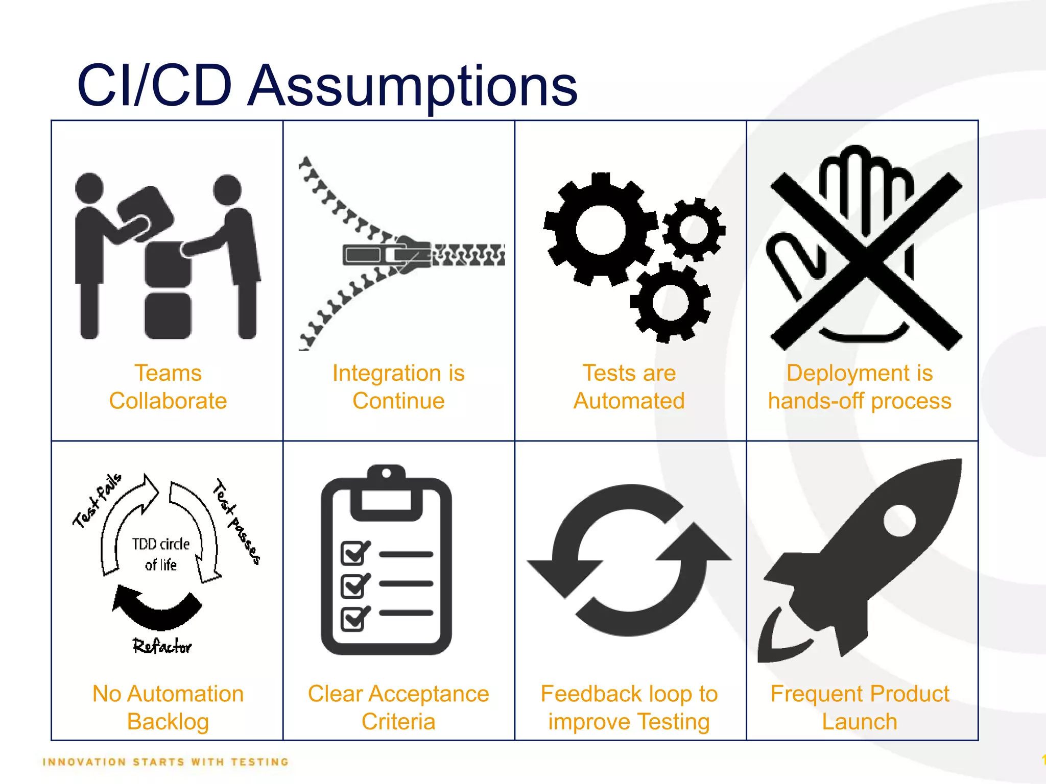 CI/CD Assumptions 1 Teams Collaborate Integration is Continue Tests are Automated Deployment is hands-off process No Automation Backlog Clear Acceptance Criteria Feedback loop to improve Testing Frequent Product Launch 