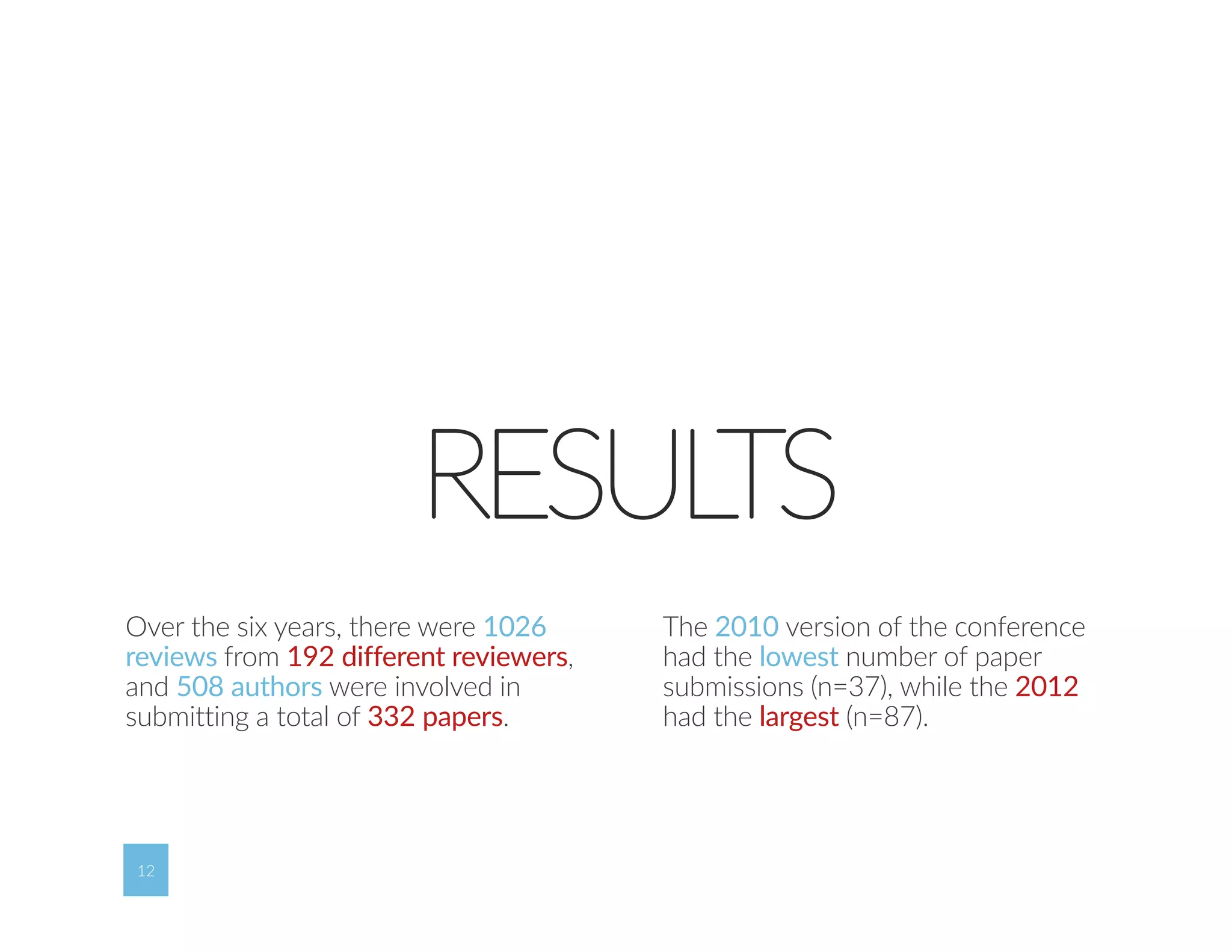 12 
RESULTS 
Over the six years, there were 1026 
reviews from 192 different reviewers, 
and 508 authors were involved in 
submitting a total of 332 papers. 
12 
The 2010 version of the conference 
had the lowest number of paper 
submissions (n=37), while the 2012 
had the largest (n=87). 
 