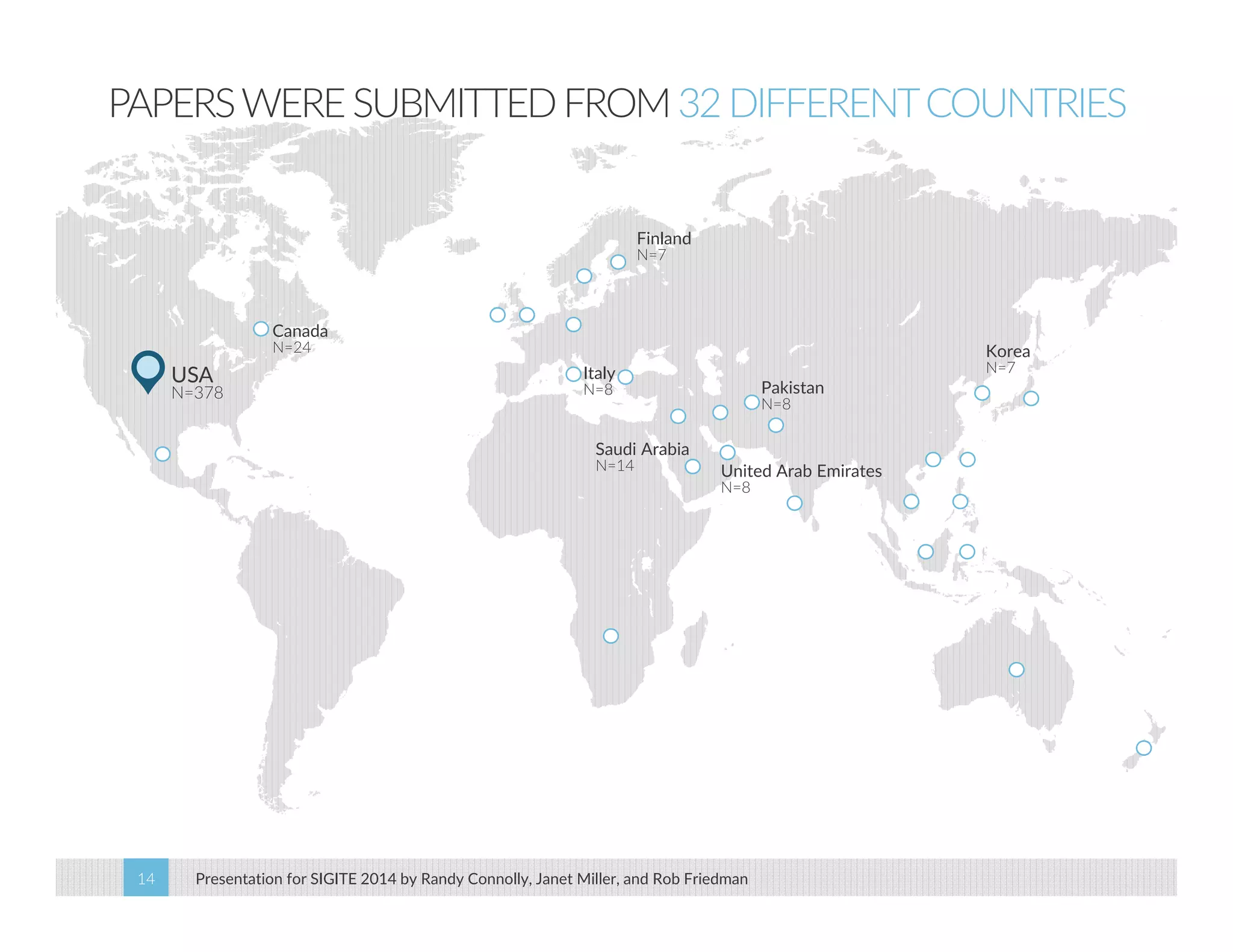 PAPERS WERE SUBMITTED FROM 32 DIFFERENT COUNTRIES 
USA 
N=378 
Canada 
N=24 
Saudi Arabia 
N=14 
Presentation for SIGITE 2014 14 by Randy Connolly, Janet Miller, and Rob Friedman 
Pakistan 
N=8 
Italy 
N=8 
United Arab Emirates 
N=8 
Finland 
N=7 
Korea 
N=7 
 