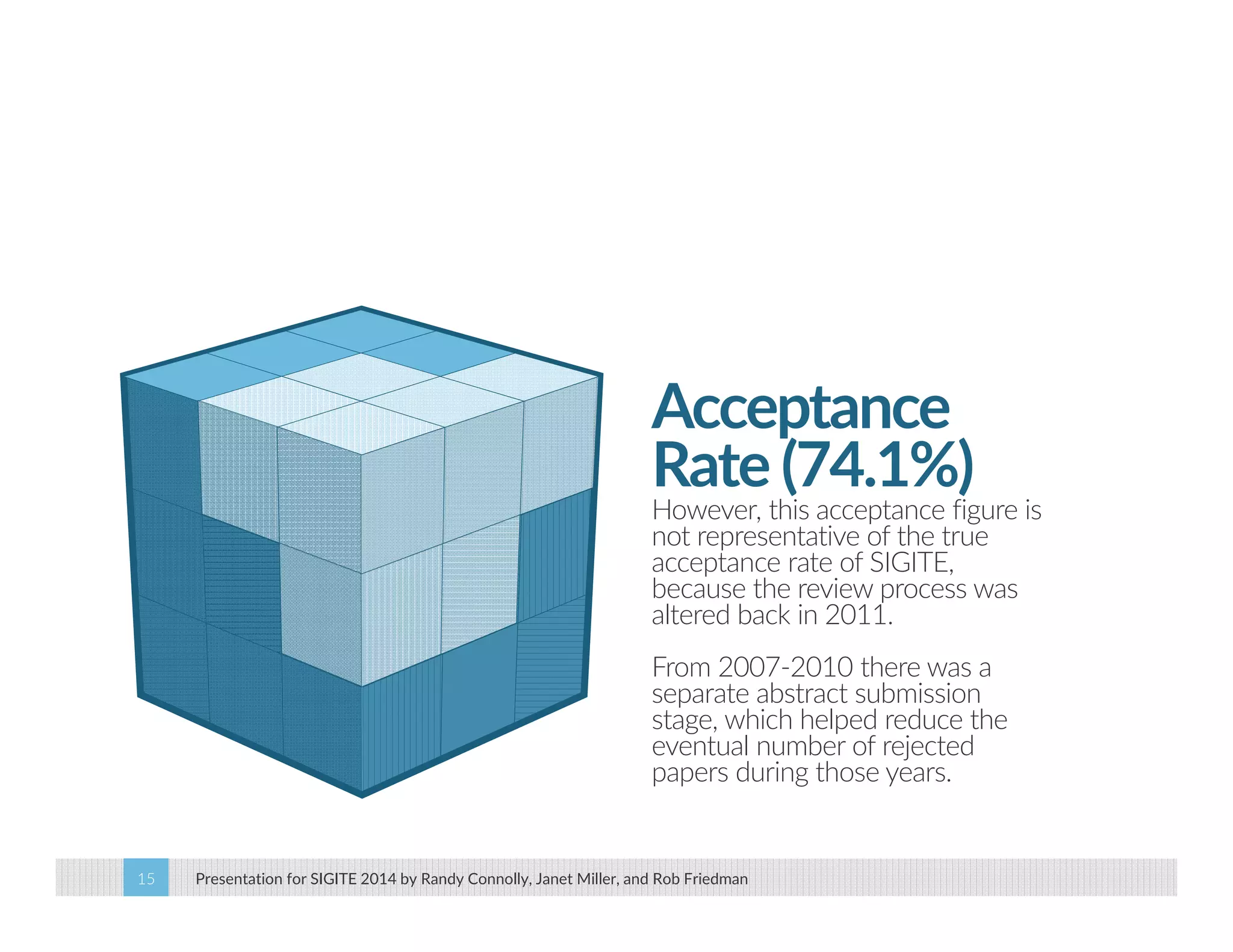 Acceptance 
Rate (74.1%) 
However, this acceptance figure is 
not representative of the true 
acceptance rate of SIGITE, 
because the review process was 
altered back in 2011. 
From 2007‐2010 there was a 
separate abstract submission 
stage, which helped reduce the 
eventual number of rejected 
papers during those years. 
Presentation for SIGITE 2014 15 by Randy Connolly, Janet Miller, and Rob Friedman 
 