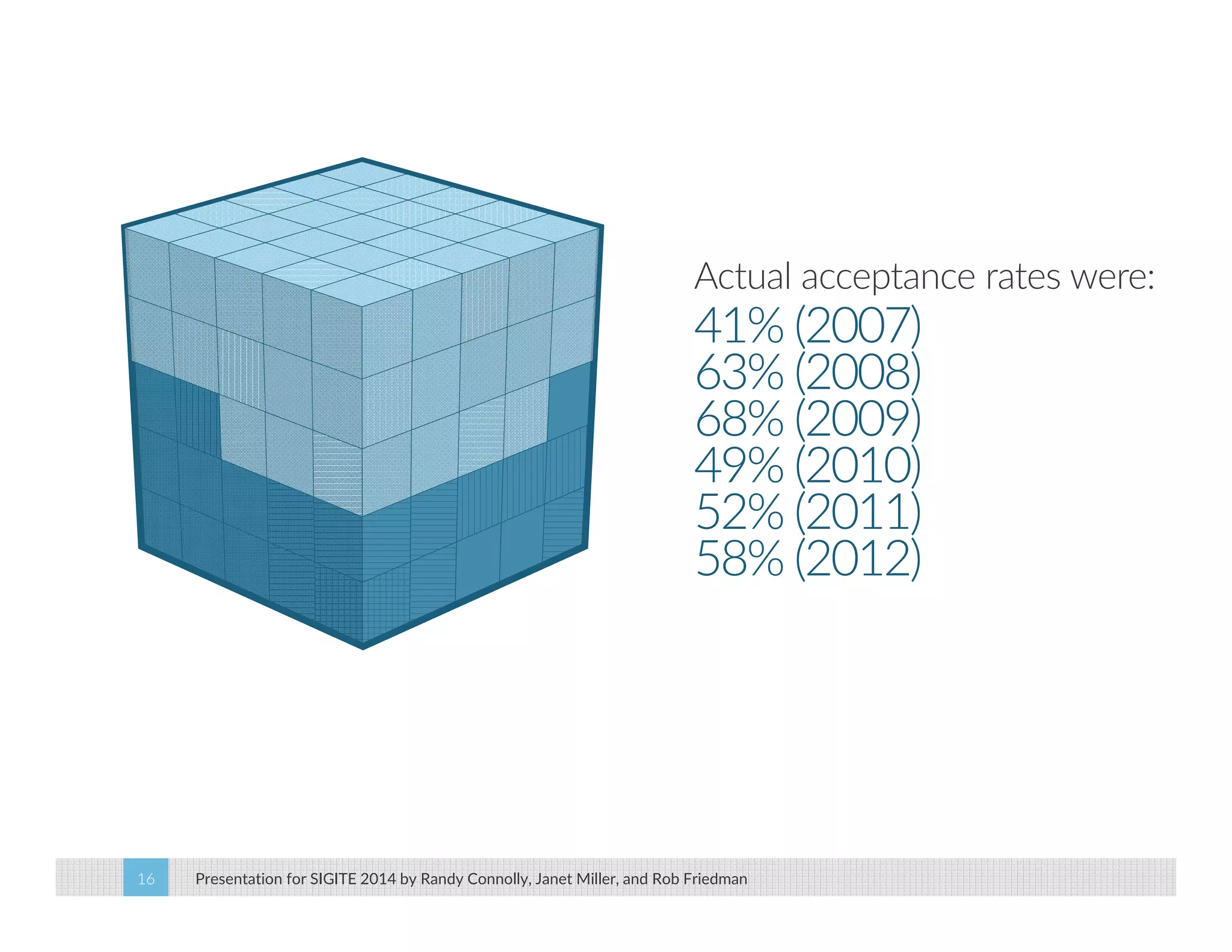 Actual acceptance rates were: 
41% (2007) 
63% (2008) 
68% (2009) 
49% (2010) 
52% (2011) 
58% (2012) 
Presentation for SIGITE 2014 16 by Randy Connolly, Janet Miller, and Rob Friedman 
 