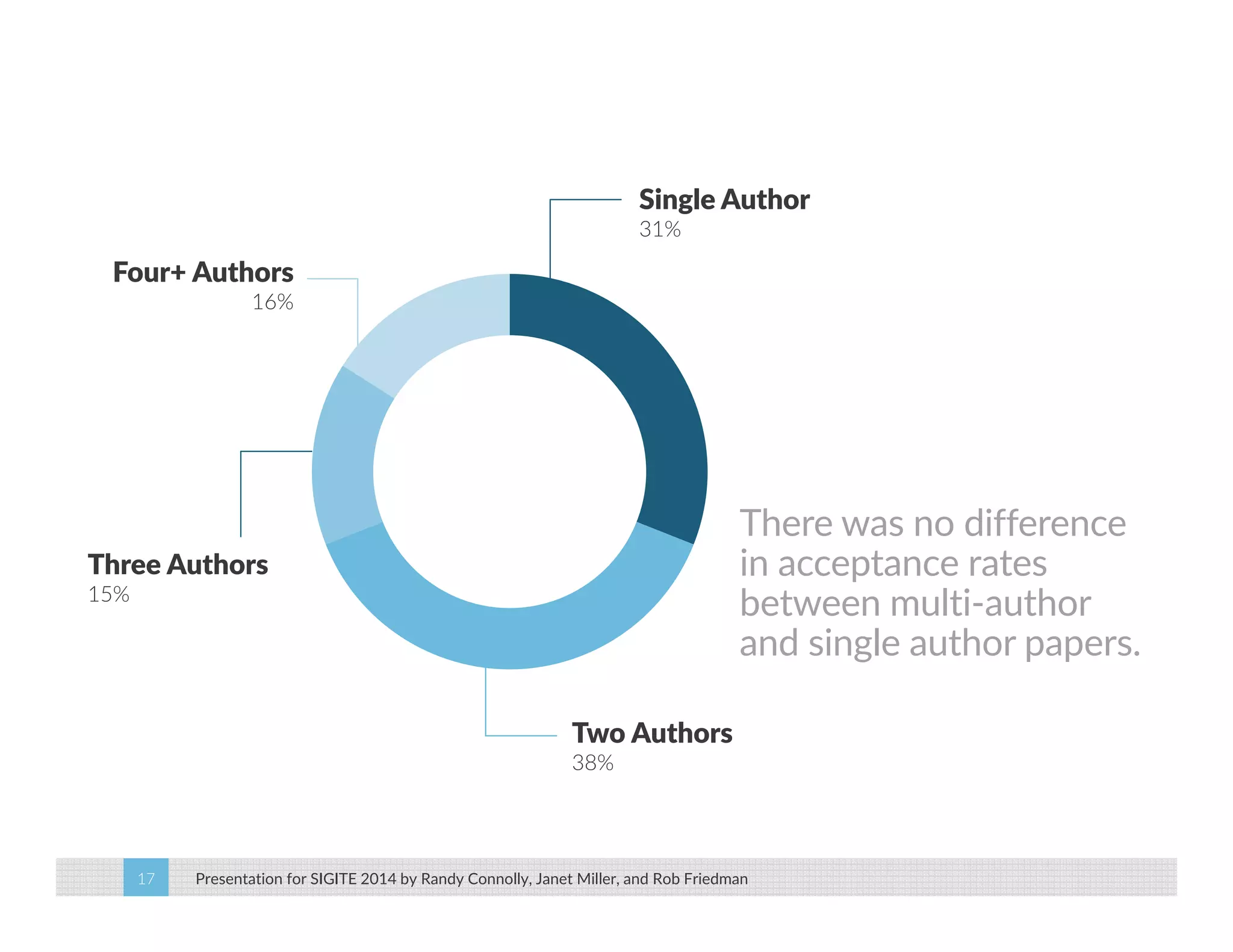 Single Author 
31% 
Two Authors 
38% 
Four+ Authors 
16% 
Three Authors 
15% 
There was no difference 
in acceptance rates 
between multi‐author 
and single author papers. 
Presentation for SIGITE 2014 17 by Randy Connolly, Janet Miller, and Rob Friedman 
 