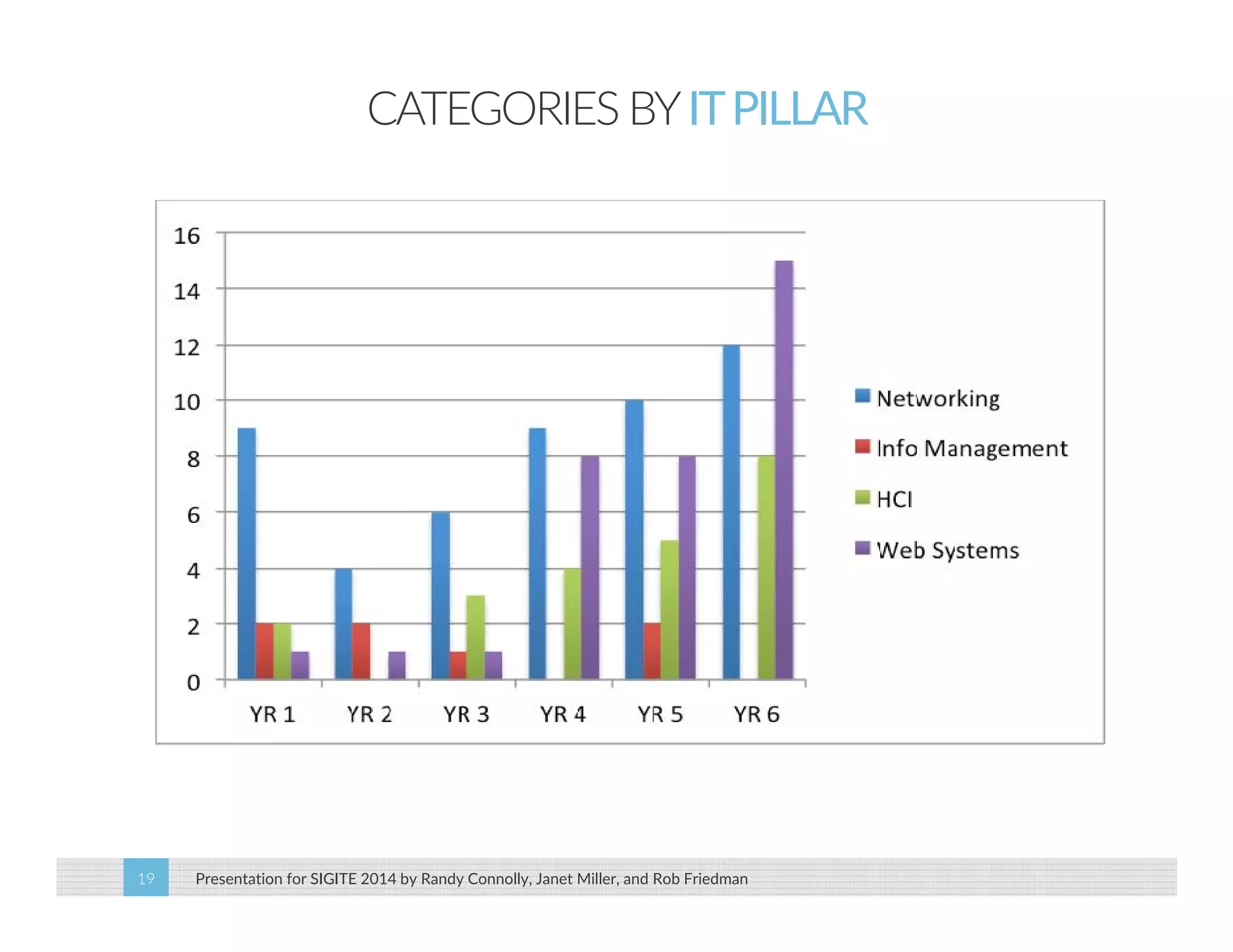 CATEGORIES BY IT PILLAR 
Presentation for SIGITE 2014 19 by Randy Connolly, Janet Miller, and Rob Friedman 
 