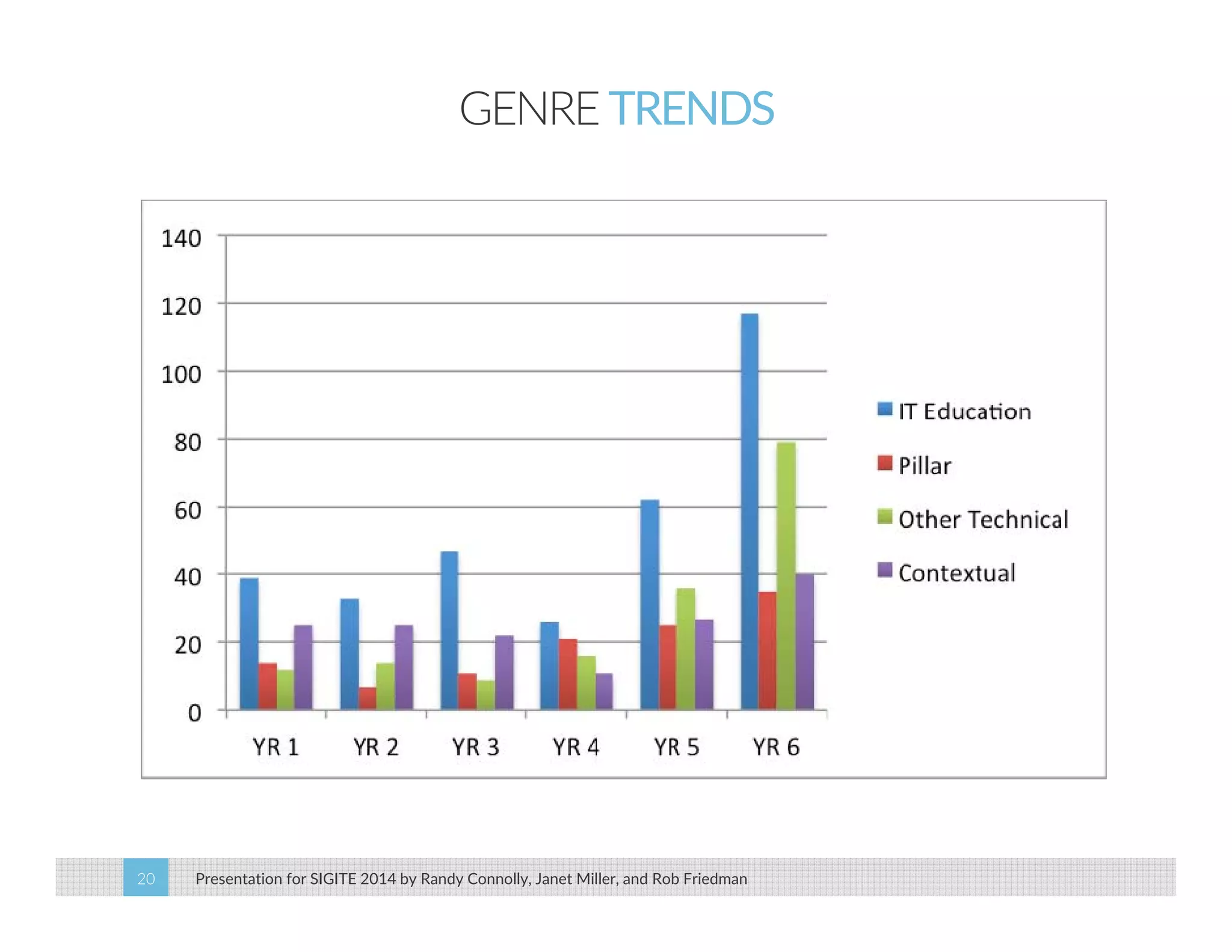 GENRE TRENDS 
Presentation for SIGITE 2014 20 by Randy Connolly, Janet Miller, and Rob Friedman 
 