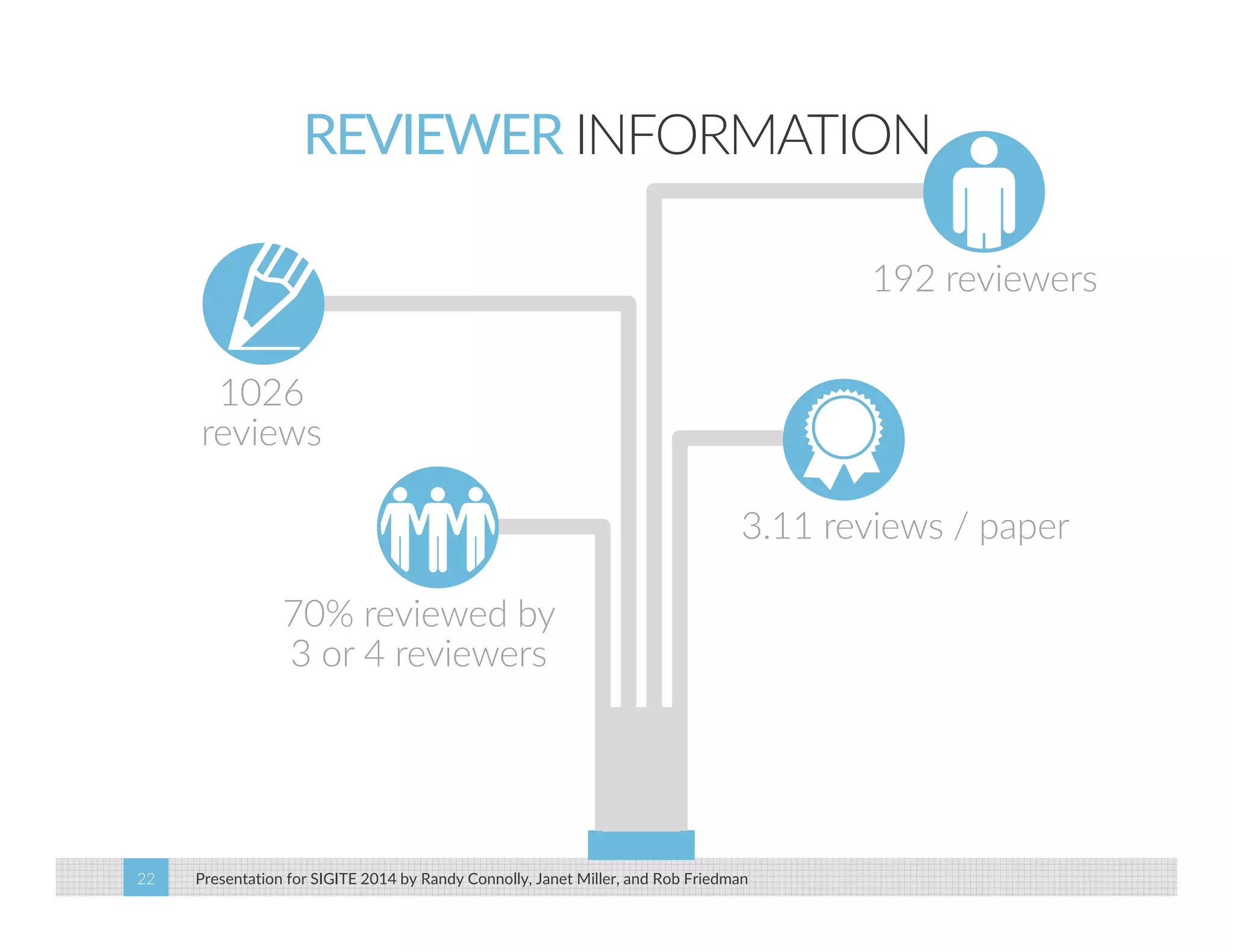 REVIEWER INFORMATION 
1026 
reviews 
Presentation for SIGITE 2014 22 by Randy Connolly, Janet Miller, and Rob Friedman 
192 reviewers 
70% reviewed by 
3 or 4 reviewers 
3.11 reviews / paper 
 