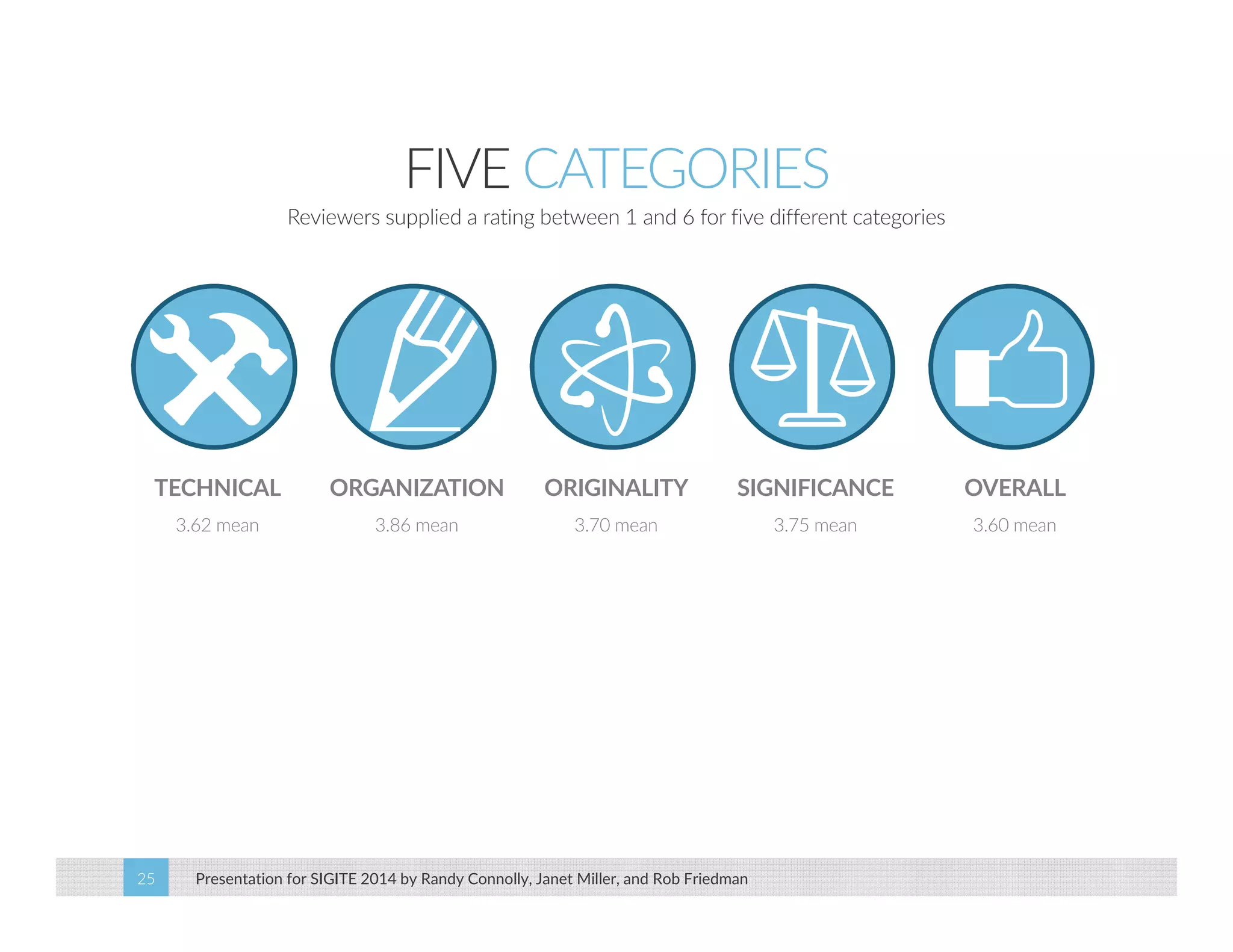 FIVE CATEGORIES 
Reviewers supplied a rating between 1 and 6 for five different categories 
TECHNICAL ORGANIZATION ORIGINALITY SIGNIFICANCE OVERALL 
3.62 mean 3.86 mean 3.70 mean 3.75 mean 3.60 mean 
Presentation for SIGITE 2014 25 by Randy Connolly, Janet Miller, and Rob Friedman 
 