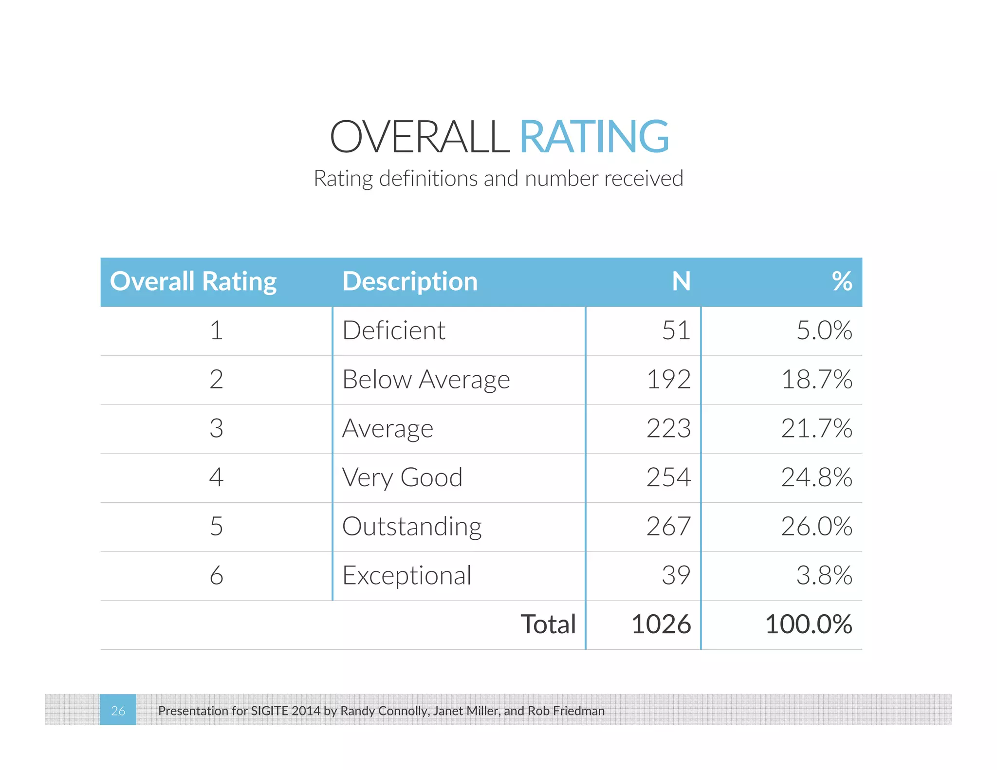 OVERALL RATING 
Rating definitions and number received 
Overall Rating Description N % 
1 Deficient 51 5.0% 
2 Below Average 192 18.7% 
3 Average 223 21.7% 
4 Very Good 254 24.8% 
5 Outstanding 267 26.0% 
6 Exceptional 39 3.8% 
Total 1026 100.0% 
Presentation for SIGITE 2014 26 by Randy Connolly, Janet Miller, and Rob Friedman 
 
