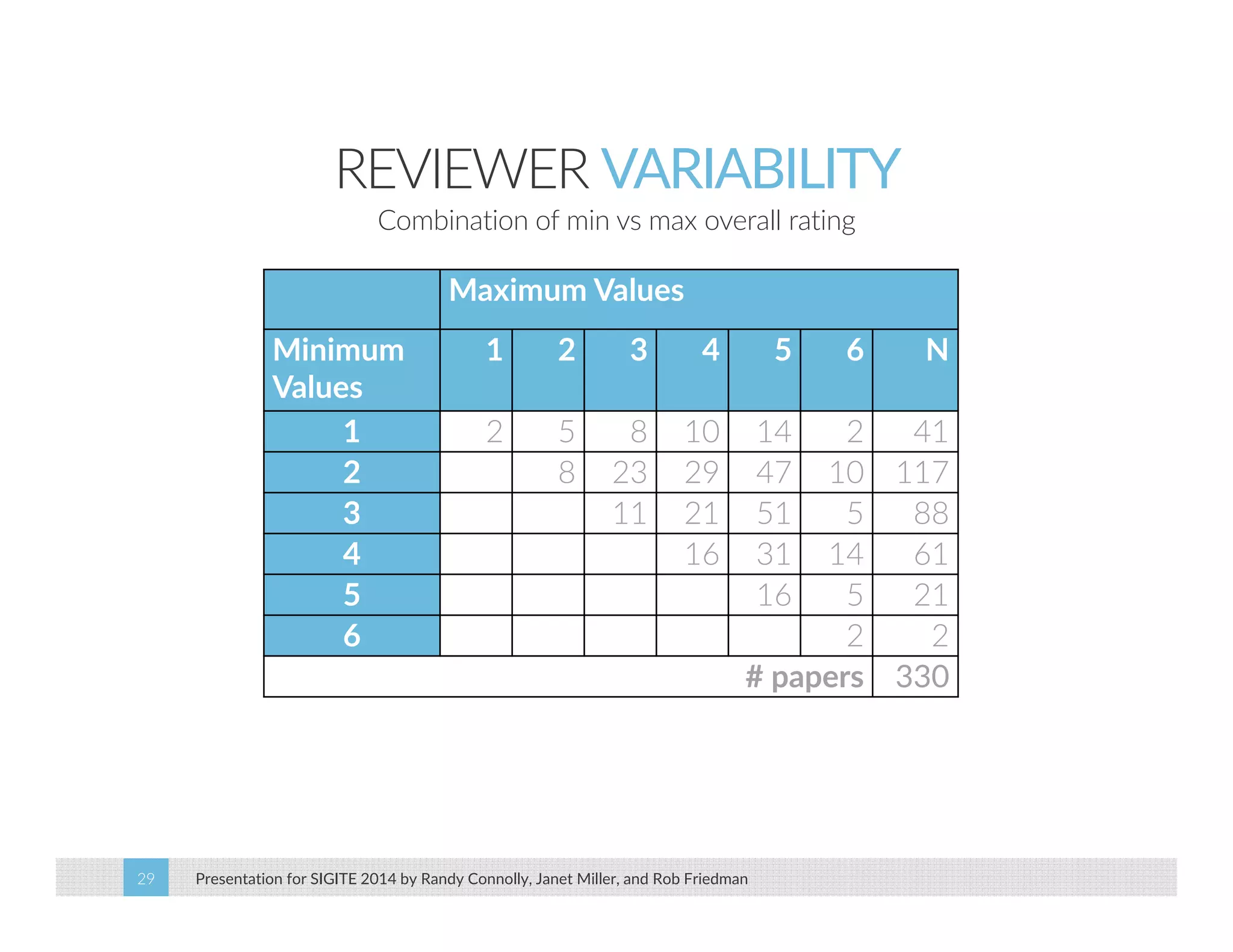 REVIEWER VARIABILITY 
Combination of min vs max overall rating 
Maximum Values 
Minimum 
Values 
1 2 3 4 5 6 N 
1 2 5 8 10 14 2 41 
2 8 23 29 47 10 117 
3 11 21 51 5 88 
4 16 31 14 61 
5 16 5 21 
6 2 2 
# papers 330 
Presentation for SIGITE 2014 29 by Randy Connolly, Janet Miller, and Rob Friedman 
 