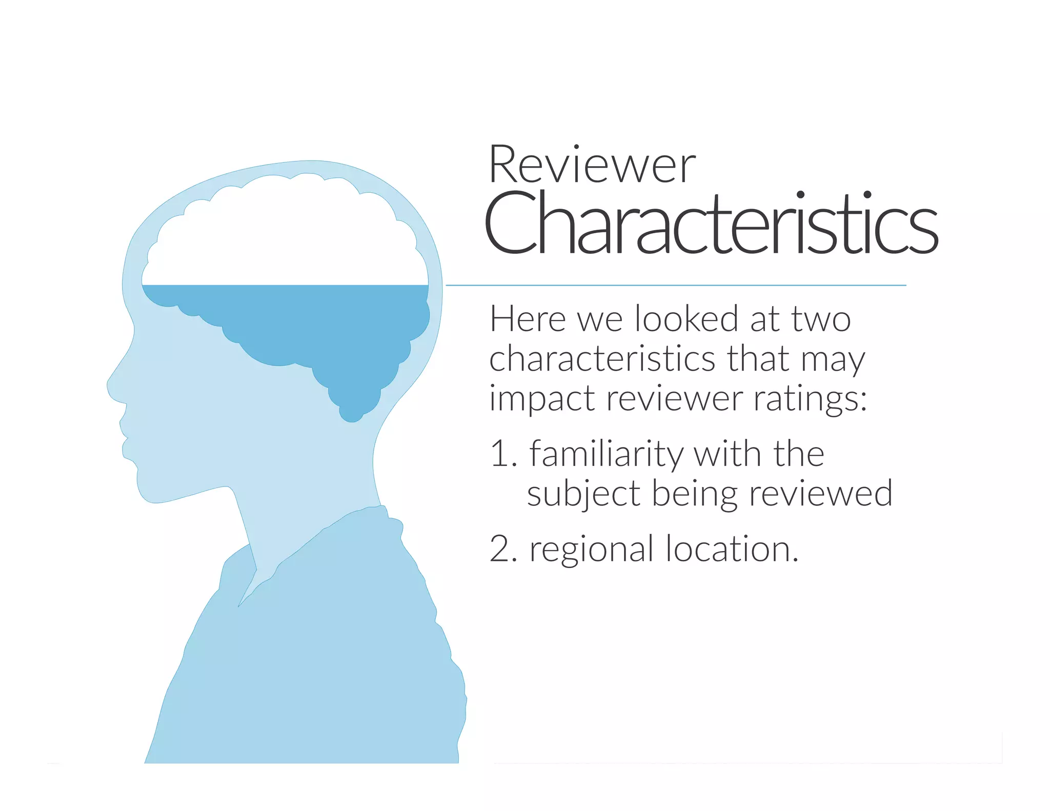Characteristics Reviewer 
Here we looked at two 
characteristics that may 
impact reviewer ratings: 
1. familiarity with the 
subject being reviewed 
2. regional location. 
Presentation for SIGITE 2014 32 by Randy Connolly, Janet Miller, and Rob Friedman 
 