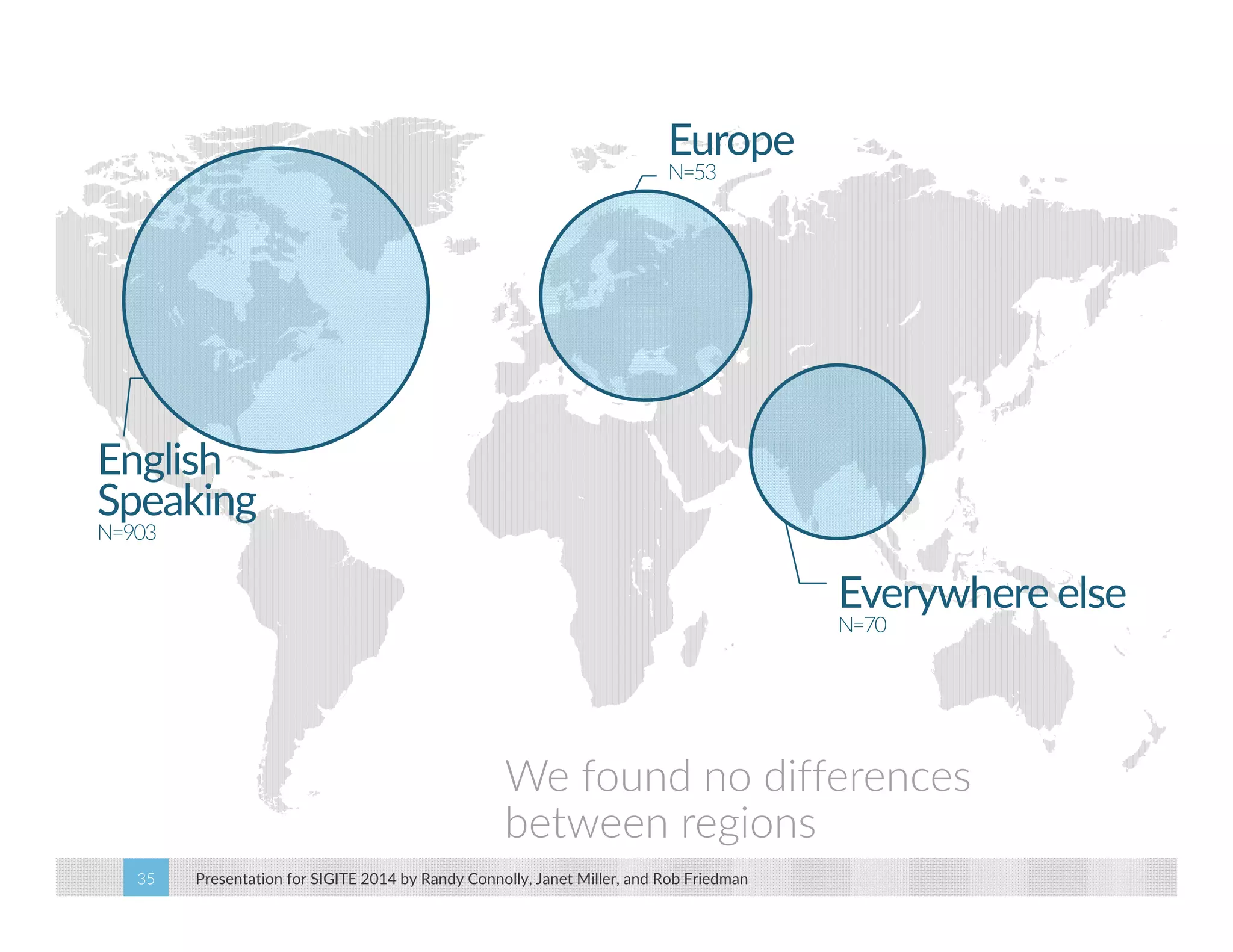 Europe 
N=53 
Presentation for SIGITE 2014 35 by Randy Connolly, Janet Miller, and Rob Friedman 
Everywhere else 
N=70 
English 
Speaking 
N=903 
We found no differences 
between regions 
 