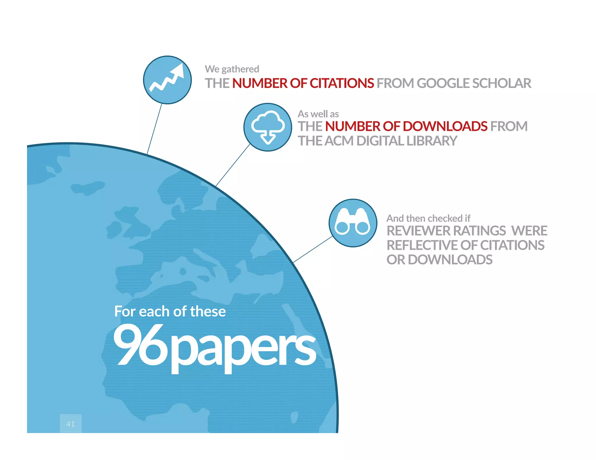 We gathered 
THE NUMBER OF CITATIONS FROM GOOGLE SCHOLAR 
As well as 
THE NUMBER OF DOWNLOADS FROM 
THE ACM DIGITAL LIBRARY 
96 papers 
Presentation for SIGITE 2014 41 
by Randy Connolly, Janet Miller, and Rob Friedman 
And then checked if 
REVIEWER RATINGS WERE 
REFLECTIVE OF CITATIONS 
OR DOWNLOADS 
For each of these 
 