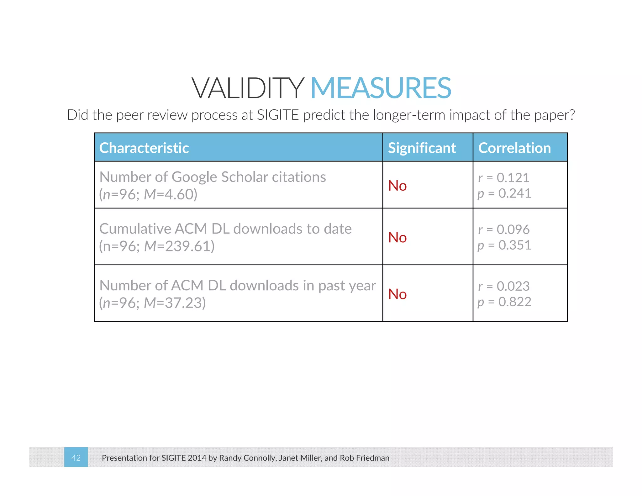 VALIDITY MEASURES 
Did the peer review process at SIGITE predict the longer‐term impact of the paper? 
Characteristic Significant Correlation 
Number of Google Scholar citations 
(n=96; M=4.60) No r = 0.121 
Presentation for SIGITE 2014 42 by Randy Connolly, Janet Miller, and Rob Friedman 
p = 0.241 
Cumulative ACM DL downloads to date 
(n=96; M=239.61) No r = 0.096 
p = 0.351 
Number of ACM DL downloads in past year 
(n=96; M=37.23) No r = 0.023 
p = 0.822 
 