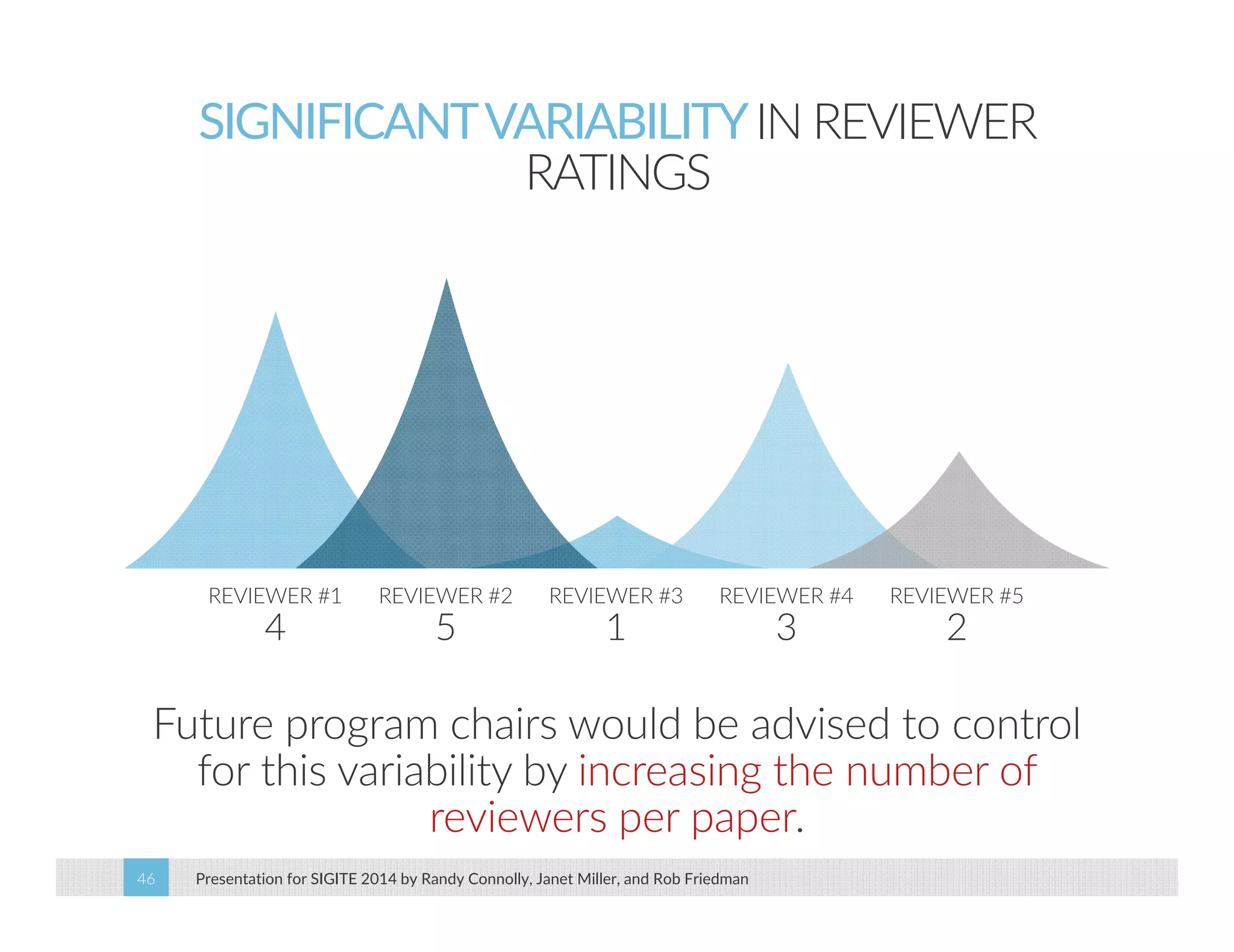SIGNIFICANT VARIABILITY IN REVIEWER 
RATINGS 
REVIEWER #1 
4 
REVIEWER #2 
5 
REVIEWER #3 
1 
REVIEWER #4 
Presentation for SIGITE 2014 46 by Randy Connolly, Janet Miller, and Rob Friedman 
3 
REVIEWER #5 
2 
Future program chairs would be advised to control 
for this variability by increasing the number of 
reviewers per paper. 
 