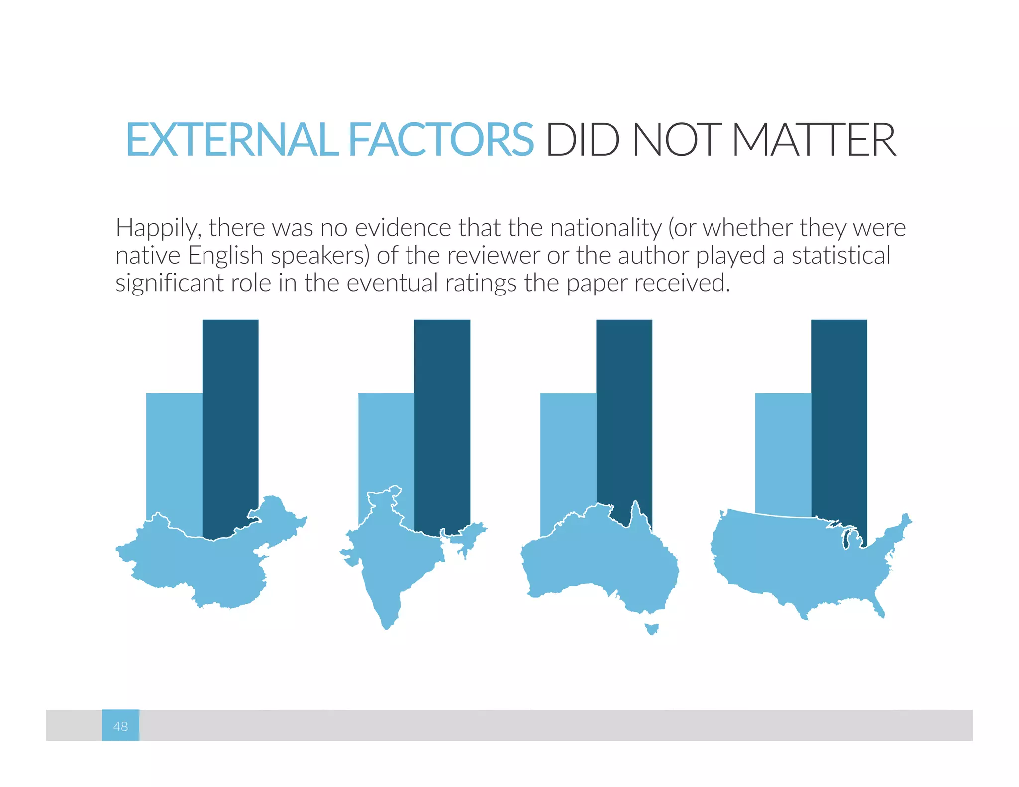 EXTERNAL FACTORS DID NOT MATTER 
Happily, there was no evidence that the nationality (or whether they were 
native English speakers) of the reviewer or the author played a statistical 
significant role in the eventual ratings the paper received. 
Presentation for SIGITE 2014 48 
by Randy Connolly, Janet Miller, and Rob Friedman 
 