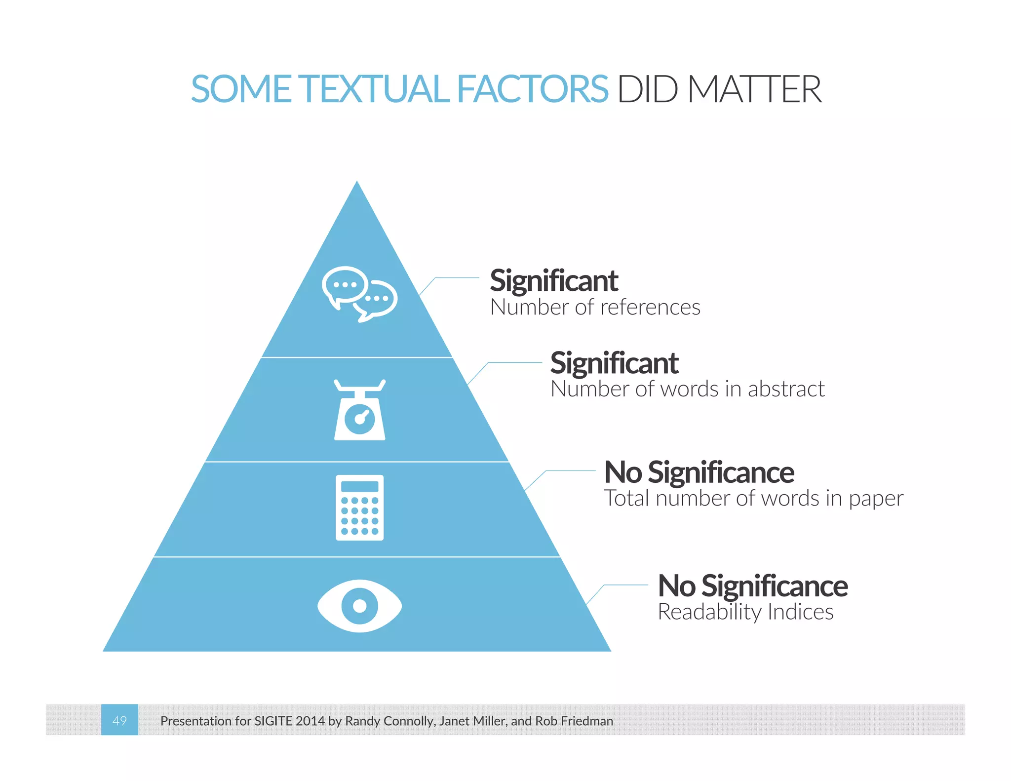 SOME TEXTUAL FACTORS DID MATTER 
Significant 
Number of references 
Significant 
Number of words in abstract 
No Significance 
Total number of words in paper 
Presentation for SIGITE 2014 49 by Randy Connolly, Janet Miller, and Rob Friedman 
No Significance 
Readability Indices 
 