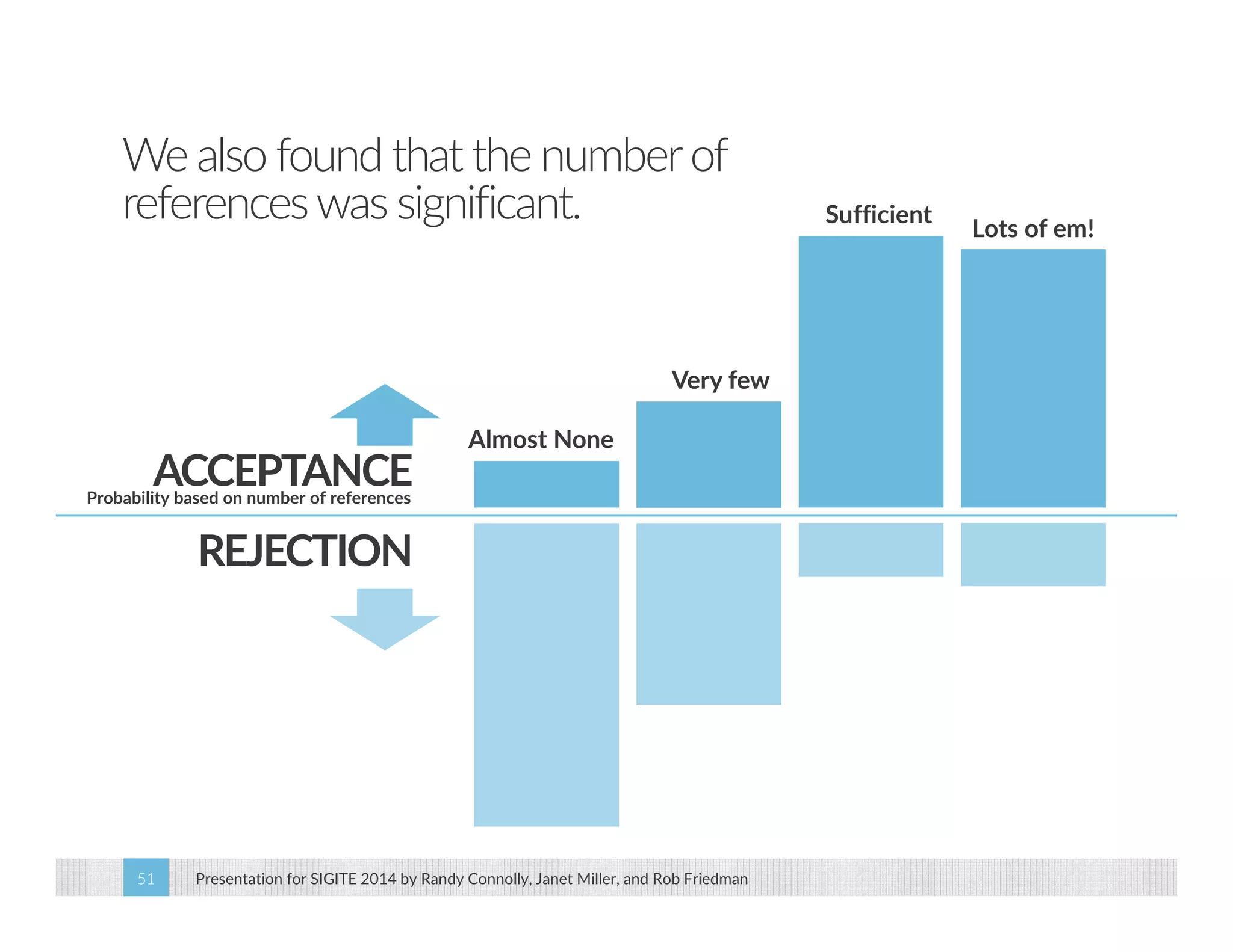 We also found that the number of 
references was significant. 
ACCEPTANCE Probability based on number of references 
REJECTION 
Almost None 
Very few 
Presentation for SIGITE 2014 51 by Randy Connolly, Janet Miller, and Rob Friedman 
Sufficient Lots of em! 
 