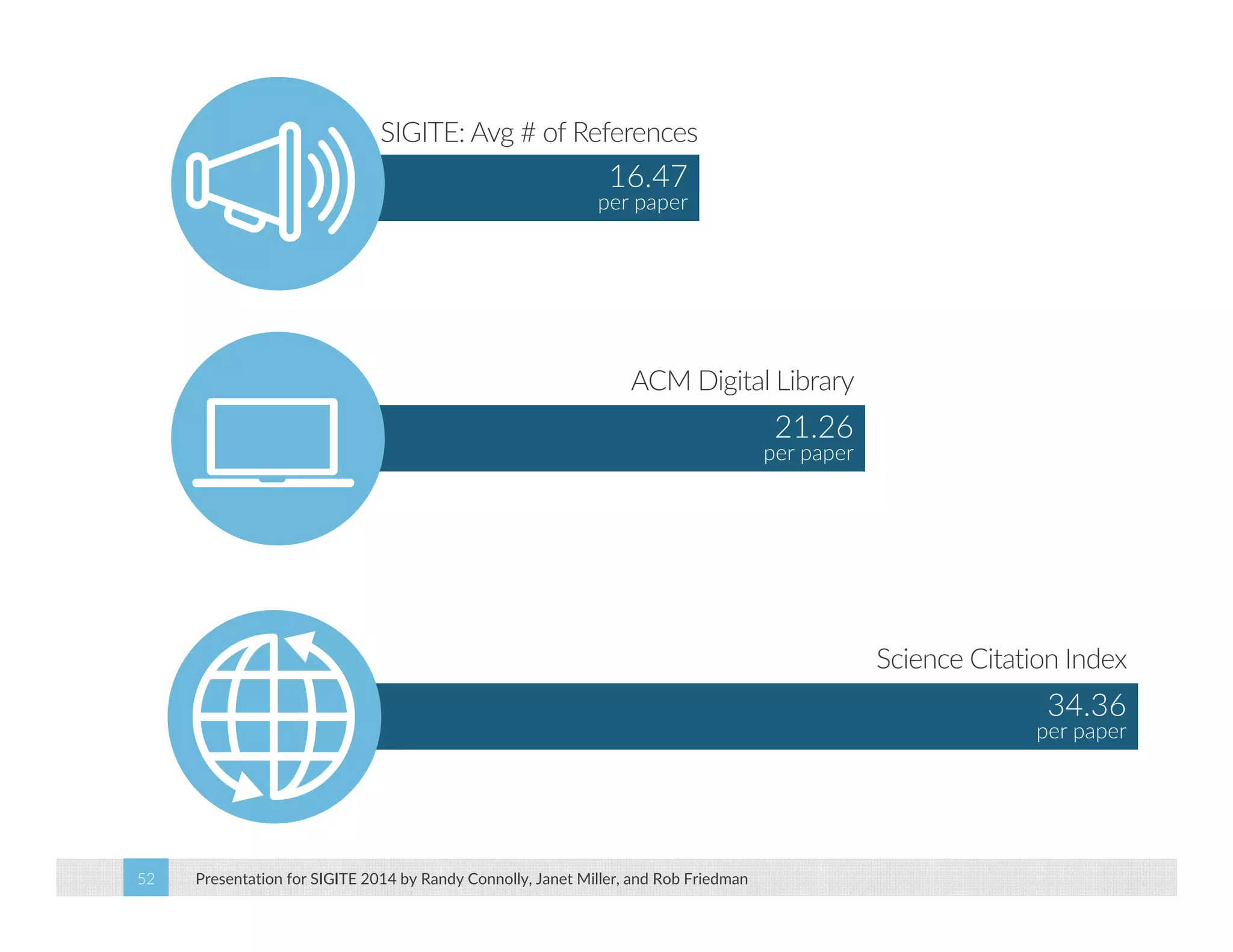 Presentation for SIGITE 2014 52 by Randy Connolly, Janet Miller, and Rob Friedman 
21.26 
per paper 
16.47 
per paper 
+103% 
SIGITE: Avg # of References 
ACM Digital Library 
+110% 
Science Citation Index 
34.36 
per paper 
+110% 
 