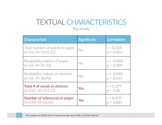 TEXTUAL CHARACTERISTICS 
The results 
Characteristic Significant Correlation 
Total number of words in paper 
(n=55, M=315...