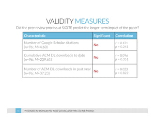 VALIDITY MEASURES 
Did the peer review process at SIGITE predict the longer‐term impact of the paper? 
Characteristic Significant Correlation 
Number of Google Scholar citations 
(n=96; M=4.60) No r = 0.121 
Presentation for SIGITE 2014 42 by Randy Connolly, Janet Miller, and Rob Friedman 
p = 0.241 
Cumulative ACM DL downloads to date 
(n=96; M=239.61) No r = 0.096 
p = 0.351 
Number of ACM DL downloads in past year 
(n=96; M=37.23) No r = 0.023 
p = 0.822 
 