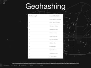 Geohashing
http://www.elastic.co/guide/en/elasticsearch/reference/current/search-aggregations-bucket-geohashgrid-aggregation.html
 